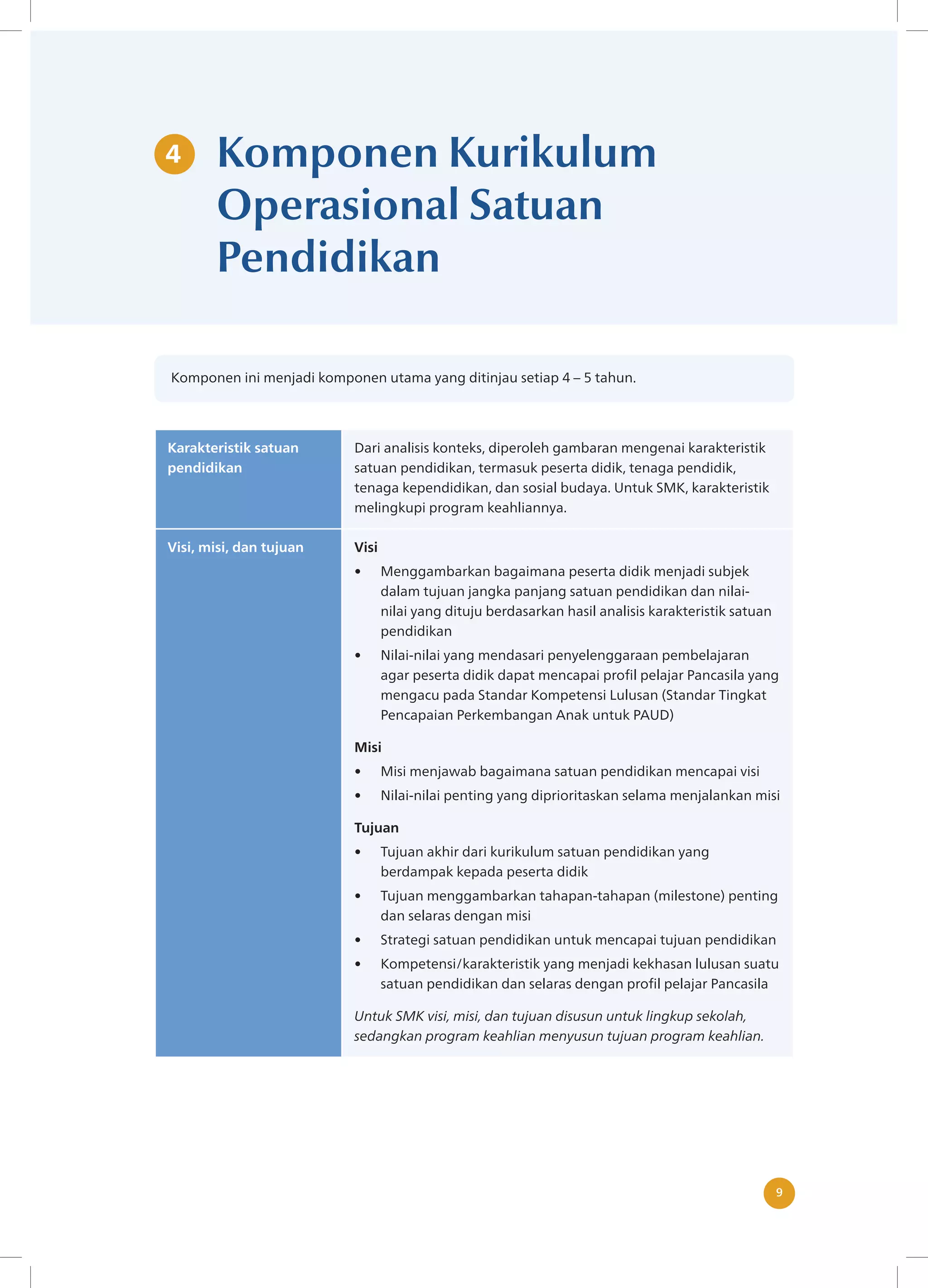 9
9
Komponen Kurikulum
Operasional Satuan
Pendidikan
Komponen ini menjadi komponen utama yang ditinjau setiap 4 – 5 tahun.
Karakteristik satuan
pendidikan
Dari analisis konteks, diperoleh gambaran mengenai karakteristik
satuan pendidikan, termasuk peserta didik, tenaga pendidik,
tenaga kependidikan, dan sosial budaya. Untuk SMK, karakteristik
melingkupi program keahliannya.
Visi, misi, dan tujuan Visi
• Menggambarkan bagaimana peserta didik menjadi subjek
dalam tujuan jangka panjang satuan pendidikan dan nilai-
nilai yang dituju berdasarkan hasil analisis karakteristik satuan
pendidikan
• Nilai-nilai yang mendasari penyelenggaraan pembelajaran
agar peserta didik dapat mencapai profil pelajar Pancasila yang
mengacu pada Standar Kompetensi Lulusan (Standar Tingkat
Pencapaian Perkembangan Anak untuk PAUD)
Misi
• Misi menjawab bagaimana satuan pendidikan mencapai visi
• Nilai-nilai penting yang diprioritaskan selama menjalankan misi
Tujuan
• Tujuan akhir dari kurikulum satuan pendidikan yang
berdampak kepada peserta didik
• Tujuan menggambarkan tahapan-tahapan (milestone) penting
dan selaras dengan misi
• Strategi satuan pendidikan untuk mencapai tujuan pendidikan
• Kompetensi/karakteristik yang menjadi kekhasan lulusan suatu
satuan pendidikan dan selaras dengan profil pelajar Pancasila
Untuk SMK visi, misi, dan tujuan disusun untuk lingkup sekolah,
sedangkan program keahlian menyusun tujuan program keahlian.
4
 