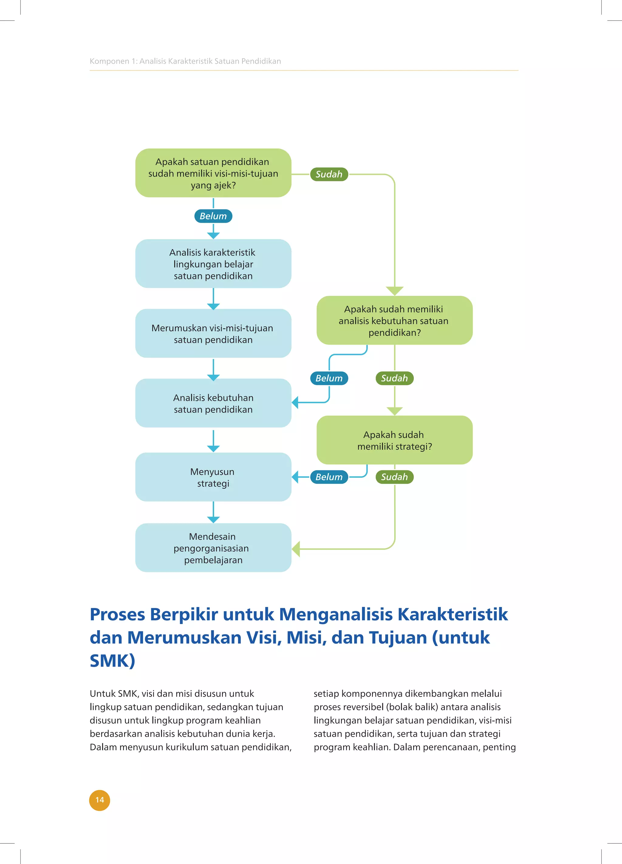Komponen 1: Analisis Karakteristik Satuan Pendidikan
14
Proses Berpikir untuk Menganalisis Karakteristik
dan Merumuskan Visi, Misi, dan Tujuan (untuk
SMK)
Untuk SMK, visi dan misi disusun untuk
lingkup satuan pendidikan, sedangkan tujuan
disusun untuk lingkup program keahlian
berdasarkan analisis kebutuhan dunia kerja.
Dalam menyusun kurikulum satuan pendidikan,
setiap komponennya dikembangkan melalui
proses reversibel (bolak balik) antara analisis
lingkungan belajar satuan pendidikan, visi-misi
satuan pendidikan, serta tujuan dan strategi
program keahlian. Dalam perencanaan, penting
 