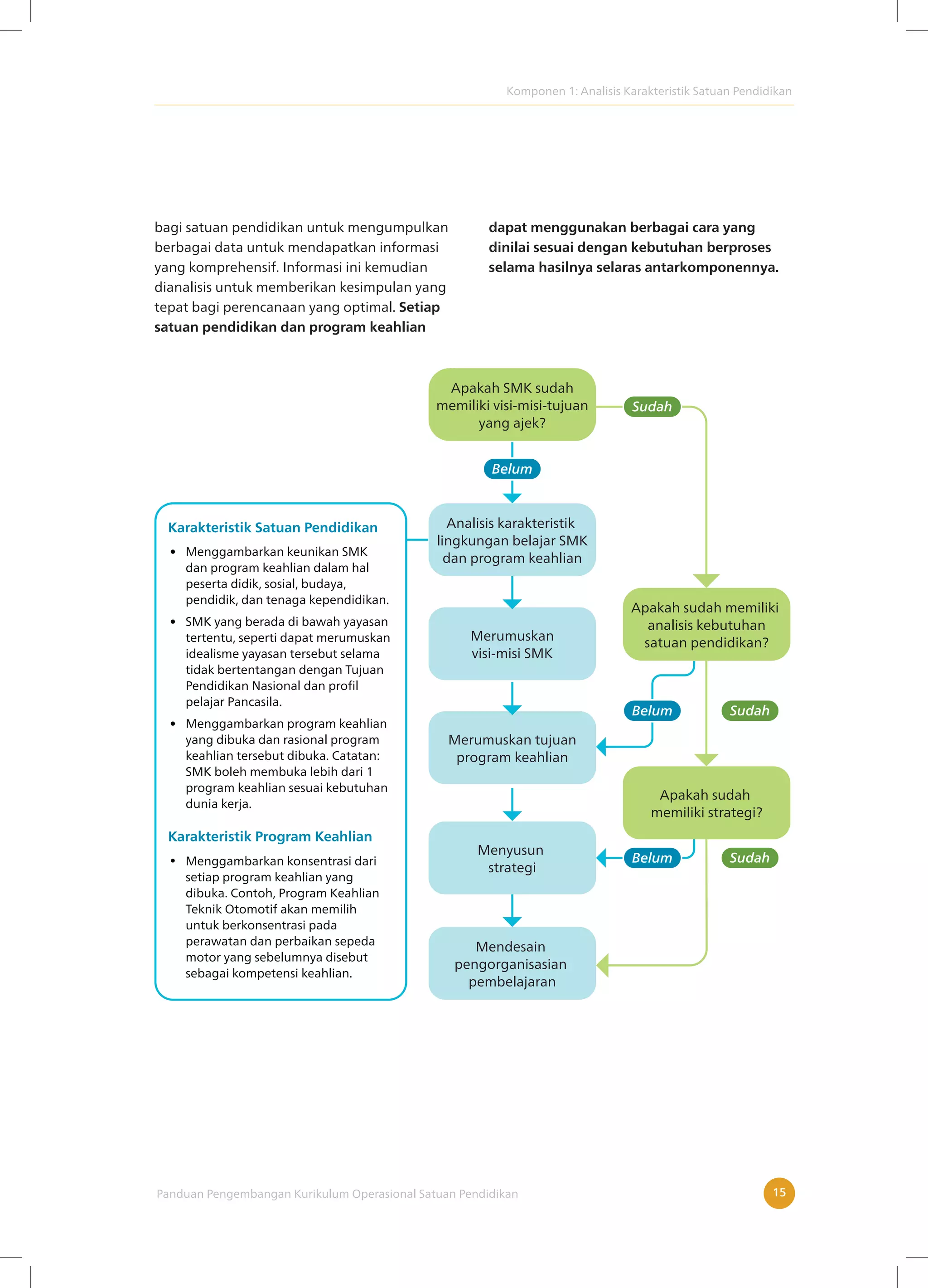 Komponen 1: Analisis Karakteristik Satuan Pendidikan
Panduan Pengembangan Kurikulum Operasional Satuan Pendidikan 15
bagi satuan pendidikan untuk mengumpulkan
berbagai data untuk mendapatkan informasi
yang komprehensif. Informasi ini kemudian
dianalisis untuk memberikan kesimpulan yang
tepat bagi perencanaan yang optimal. Setiap
satuan pendidikan dan program keahlian
dapat menggunakan berbagai cara yang
dinilai sesuai dengan kebutuhan berproses
selama hasilnya selaras antarkomponennya.
Menggambarkan keunikan SMK
dan program keahlian dalam hal
peserta didik, sosial, budaya,
pendidik, dan tenaga kependidikan.
SMK yang berada di bawah yayasan
tertentu, seperti dapat merumuskan
idealisme yayasan tersebut selama
tidak bertentangan dengan Tujuan
Pendidikan Nasional dan profil
pelajar Pancasila.
Menggambarkan program keahlian
yang dibuka dan rasional program
keahlian tersebut dibuka. Catatan:
SMK boleh membuka lebih dari 1
program keahlian sesuai kebutuhan
dunia kerja.
•
•
•
Karakteristik Satuan Pendidikan
Menggambarkan konsentrasi dari
setiap program keahlian yang
dibuka. Contoh, Program Keahlian
Teknik Otomotif akan memilih
untuk berkonsentrasi pada
perawatan dan perbaikan sepeda
motor yang sebelumnya disebut
sebagai kompetensi keahlian.
•
Karakteristik Program Keahlian
Apakah sudah memiliki
analisis kebutuhan
satuan pendidikan?
Apakah sudah
memiliki strategi?
Analisis karakteristik
lingkungan belajar SMK
dan program keahlian
Mendesain
pengorganisasian
pembelajaran
Merumuskan tujuan
program keahlian
Menyusun
strategi
Merumuskan
visi-misi SMK
Belum
Apakah SMK sudah
memiliki visi-misi-tujuan
yang ajek?
Sudah
Sudah
Sudah
Belum
Belum
 