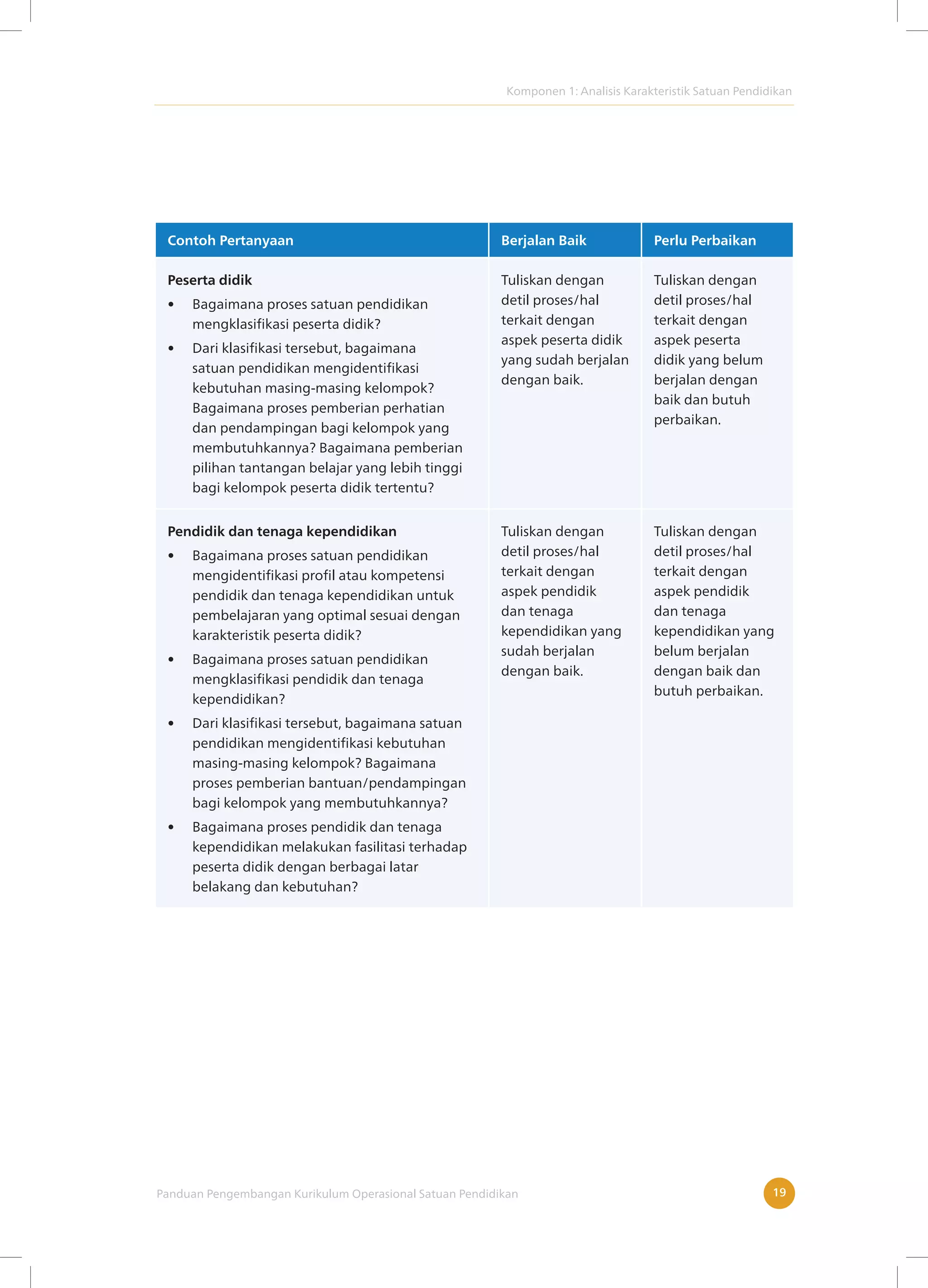 Komponen 1: Analisis Karakteristik Satuan Pendidikan
Panduan Pengembangan Kurikulum Operasional Satuan Pendidikan 19
Contoh Pertanyaan Berjalan Baik Perlu Perbaikan
Peserta didik
• Bagaimana proses satuan pendidikan
mengklasifikasi peserta didik?
• Dari klasifikasi tersebut, bagaimana
satuan pendidikan mengidentifikasi
kebutuhan masing-masing kelompok?
Bagaimana proses pemberian perhatian
dan pendampingan bagi kelompok yang
membutuhkannya? Bagaimana pemberian
pilihan tantangan belajar yang lebih tinggi
bagi kelompok peserta didik tertentu?
Tuliskan dengan
detil proses/hal
terkait dengan
aspek peserta didik
yang sudah berjalan
dengan baik.
Tuliskan dengan
detil proses/hal
terkait dengan
aspek peserta
didik yang belum
berjalan dengan
baik dan butuh
perbaikan.
Pendidik dan tenaga kependidikan
• Bagaimana proses satuan pendidikan
mengidentifikasi profil atau kompetensi
pendidik dan tenaga kependidikan untuk
pembelajaran yang optimal sesuai dengan
karakteristik peserta didik?
• Bagaimana proses satuan pendidikan
mengklasifikasi pendidik dan tenaga
kependidikan?
• Dari klasifikasi tersebut, bagaimana satuan
pendidikan mengidentifikasi kebutuhan
masing-masing kelompok? Bagaimana
proses pemberian bantuan/pendampingan
bagi kelompok yang membutuhkannya?
• Bagaimana proses pendidik dan tenaga
kependidikan melakukan fasilitasi terhadap
peserta didik dengan berbagai latar
belakang dan kebutuhan?
Tuliskan dengan
detil proses/hal
terkait dengan
aspek pendidik
dan tenaga
kependidikan yang
sudah berjalan
dengan baik.
Tuliskan dengan
detil proses/hal
terkait dengan
aspek pendidik
dan tenaga
kependidikan yang
belum berjalan
dengan baik dan
butuh perbaikan.
 