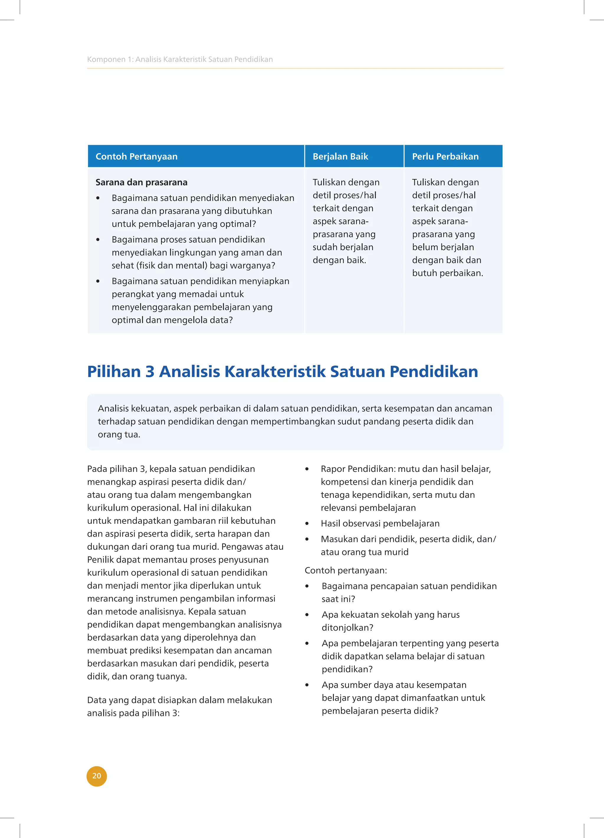 Komponen 1: Analisis Karakteristik Satuan Pendidikan
20
Contoh Pertanyaan Berjalan Baik Perlu Perbaikan
Sarana dan prasarana
• Bagaimana satuan pendidikan menyediakan
sarana dan prasarana yang dibutuhkan
untuk pembelajaran yang optimal?
• Bagaimana proses satuan pendidikan
menyediakan lingkungan yang aman dan
sehat (fisik dan mental) bagi warganya?
• Bagaimana satuan pendidikan menyiapkan
perangkat yang memadai untuk
menyelenggarakan pembelajaran yang
optimal dan mengelola data?
Tuliskan dengan
detil proses/hal
terkait dengan
aspek sarana-
prasarana yang
sudah berjalan
dengan baik.
Tuliskan dengan
detil proses/hal
terkait dengan
aspek sarana-
prasarana yang
belum berjalan
dengan baik dan
butuh perbaikan.
Pilihan 3 Analisis Karakteristik Satuan Pendidikan
Analisis kekuatan, aspek perbaikan di dalam satuan pendidikan, serta kesempatan dan ancaman
terhadap satuan pendidikan dengan mempertimbangkan sudut pandang peserta didik dan
orang tua.
Pada pilihan 3, kepala satuan pendidikan
menangkap aspirasi peserta didik dan/
atau orang tua dalam mengembangkan
kurikulum operasional. Hal ini dilakukan
untuk mendapatkan gambaran riil kebutuhan
dan aspirasi peserta didik, serta harapan dan
dukungan dari orang tua murid. Pengawas atau
Penilik dapat memantau proses penyusunan
kurikulum operasional di satuan pendidikan
dan menjadi mentor jika diperlukan untuk
merancang instrumen pengambilan informasi
dan metode analisisnya. Kepala satuan
pendidikan dapat mengembangkan analisisnya
berdasarkan data yang diperolehnya dan
membuat prediksi kesempatan dan ancaman
berdasarkan masukan dari pendidik, peserta
didik, dan orang tuanya.
Data yang dapat disiapkan dalam melakukan
analisis pada pilihan 3:
• Rapor Pendidikan: mutu dan hasil belajar,
kompetensi dan kinerja pendidik dan
tenaga kependidikan, serta mutu dan
relevansi pembelajaran
• Hasil observasi pembelajaran
• Masukan dari pendidik, peserta didik, dan/
atau orang tua murid
Contoh pertanyaan:
• Bagaimana pencapaian satuan pendidikan
saat ini?
• Apa kekuatan sekolah yang harus
ditonjolkan?
• Apa pembelajaran terpenting yang peserta
didik dapatkan selama belajar di satuan
pendidikan?
• Apa sumber daya atau kesempatan
belajar yang dapat dimanfaatkan untuk
pembelajaran peserta didik?
 