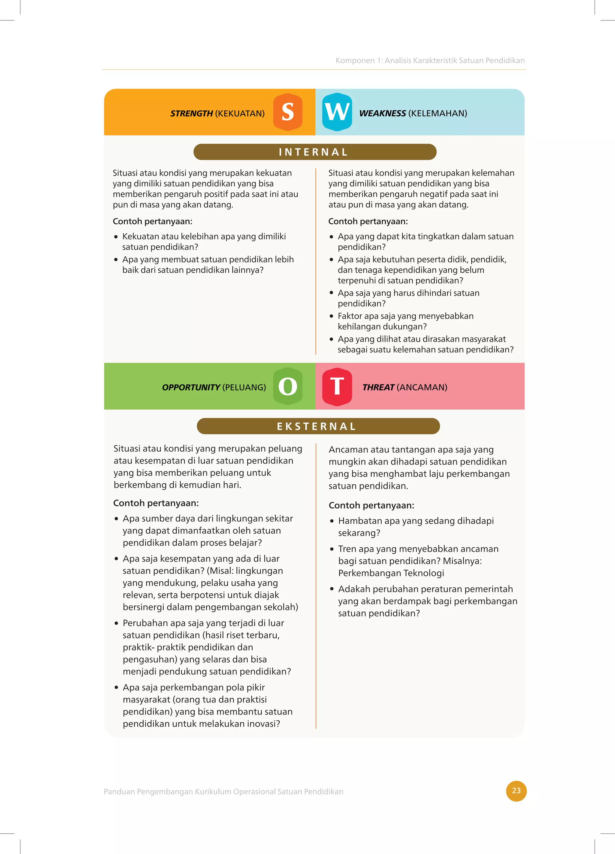 Komponen 1: Analisis Karakteristik Satuan Pendidikan
Panduan Pengembangan Kurikulum Operasional Satuan Pendidikan 23
Situasi atau kondisi yang merupakan kekuatan
yang dimiliki satuan pendidikan yang bisa
memberikan pengaruh positif pada saat ini atau
pun di masa yang akan datang.
Situasi atau kondisi yang merupakan kelemahan
yang dimiliki satuan pendidikan yang bisa
memberikan pengaruh negatif pada saat ini
atau pun di masa yang akan datang.
I N T E R N A L
S
STRENGTH (KEKUATAN) W WEAKNESS (KELEMAHAN)
Situasi atau kondisi yang merupakan peluang
atau kesempatan di luar satuan pendidikan
yang bisa memberikan peluang untuk
berkembang di kemudian hari.
Ancaman atau tantangan apa saja yang
mungkin akan dihadapi satuan pendidikan
yang bisa menghambat laju perkembangan
satuan pendidikan.
O
OPPORTUNITY (PELUANG)
T THREAT (ANCAMAN)
E K S T E R N A L
Apa sumber daya dari lingkungan sekitar
yang dapat dimanfaatkan oleh satuan
pendidikan dalam proses belajar?
Apa saja kesempatan yang ada di luar
satuan pendidikan? (Misal: lingkungan
yang mendukung, pelaku usaha yang
relevan, serta berpotensi untuk diajak
bersinergi dalam pengembangan sekolah)
Perubahan apa saja yang terjadi di luar
satuan pendidikan (hasil riset terbaru,
praktik- praktik pendidikan dan
pengasuhan) yang selaras dan bisa
menjadi pendukung satuan pendidikan?
Apa saja perkembangan pola pikir
masyarakat (orang tua dan praktisi
pendidikan) yang bisa membantu satuan
pendidikan untuk melakukan inovasi?
Contoh pertanyaan:
Hambatan apa yang sedang dihadapi
sekarang?
Tren apa yang menyebabkan ancaman
bagi satuan pendidikan? Misalnya:
Perkembangan Teknologi
Adakah perubahan peraturan pemerintah
yang akan berdampak bagi perkembangan
satuan pendidikan?
Contoh pertanyaan:
Kekuatan atau kelebihan apa yang dimiliki
satuan pendidikan?
Apa yang membuat satuan pendidikan lebih
baik dari satuan pendidikan lainnya?
Contoh pertanyaan:
Apa yang dapat kita tingkatkan dalam satuan
pendidikan?
Apa saja kebutuhan peserta didik, pendidik,
dan tenaga kependidikan yang belum
terpenuhi di satuan pendidikan?
Apa saja yang harus dihindari satuan
pendidikan?
Faktor apa saja yang menyebabkan
kehilangan dukungan?
Apa yang dilihat atau dirasakan masyarakat
sebagai suatu kelemahan satuan pendidikan?
Contoh pertanyaan:
 