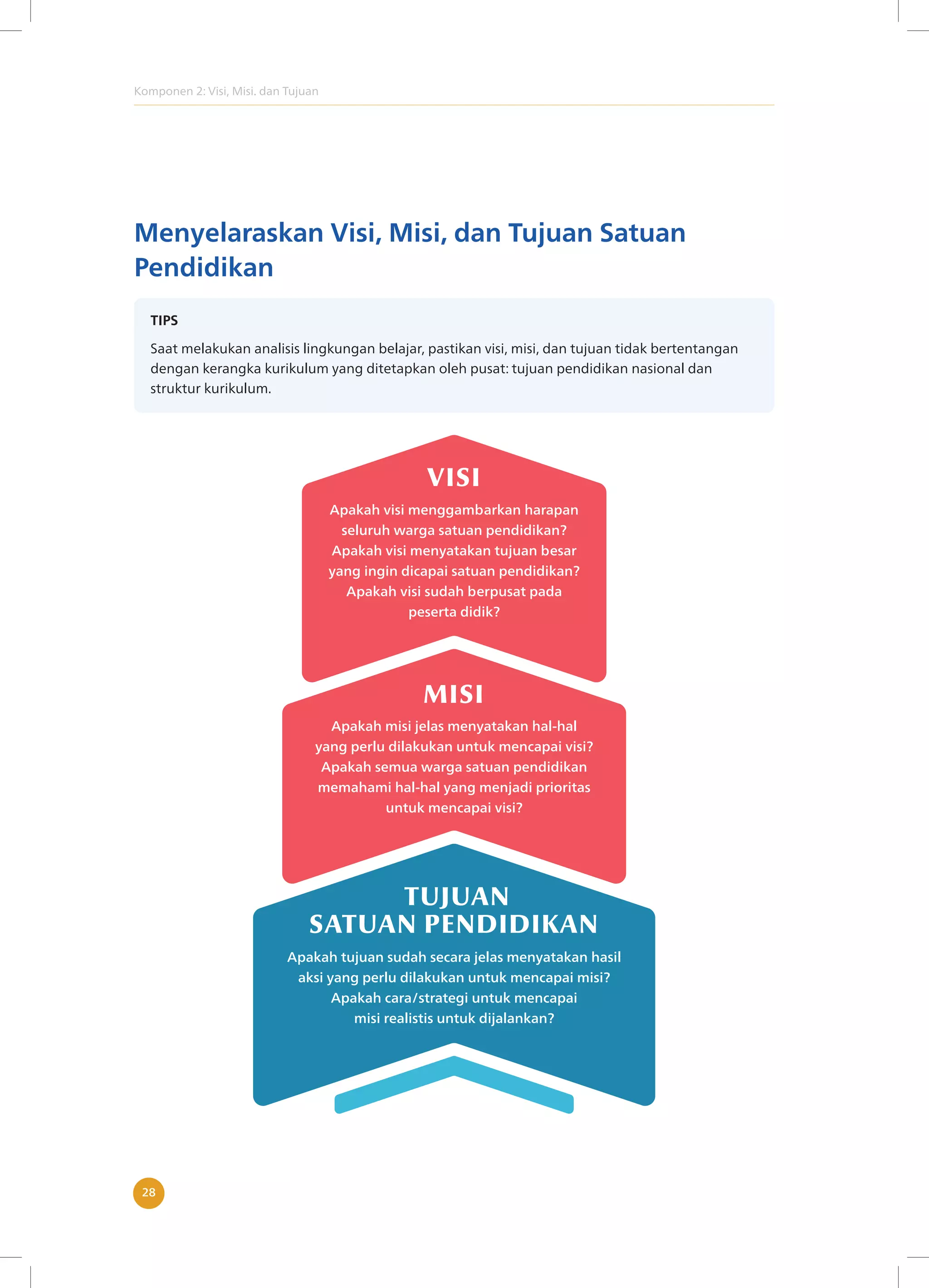 Komponen 2: Visi, Misi. dan Tujuan
28
Menyelaraskan Visi, Misi, dan Tujuan Satuan
Pendidikan
TIPS
Saat melakukan analisis lingkungan belajar, pastikan visi, misi, dan tujuan tidak bertentangan
dengan kerangka kurikulum yang ditetapkan oleh pusat: tujuan pendidikan nasional dan
struktur kurikulum.
 