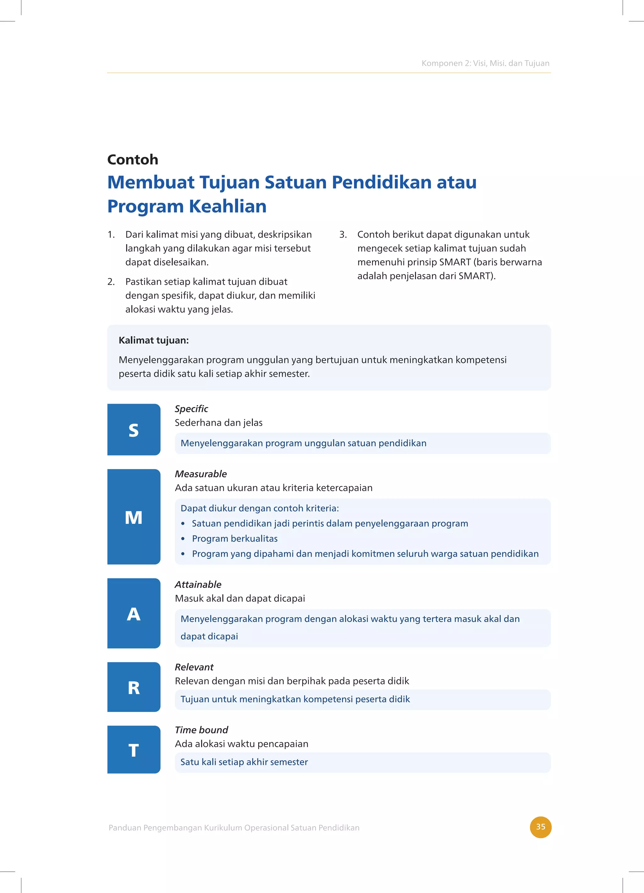 Komponen 2: Visi, Misi. dan Tujuan
Panduan Pengembangan Kurikulum Operasional Satuan Pendidikan 35
Contoh
Membuat Tujuan Satuan Pendidikan atau
Program Keahlian
1. Dari kalimat misi yang dibuat, deskripsikan
langkah yang dilakukan agar misi tersebut
dapat diselesaikan.
2. Pastikan setiap kalimat tujuan dibuat
dengan spesifik, dapat diukur, dan memiliki
alokasi waktu yang jelas.
3. Contoh berikut dapat digunakan untuk
mengecek setiap kalimat tujuan sudah
memenuhi prinsip SMART (baris berwarna
adalah penjelasan dari SMART).
Kalimat tujuan:
Menyelenggarakan program unggulan yang bertujuan untuk meningkatkan kompetensi
peserta didik satu kali setiap akhir semester.
Specific
Sederhana dan jelas
Menyelenggarakan program unggulan satuan pendidikan
Measurable
Ada satuan ukuran atau kriteria ketercapaian
Dapat diukur dengan contoh kriteria:
• Satuan pendidikan jadi perintis dalam penyelenggaraan program
• Program berkualitas
• Program yang dipahami dan menjadi komitmen seluruh warga satuan pendidikan
Attainable
Masuk akal dan dapat dicapai
Menyelenggarakan program dengan alokasi waktu yang tertera masuk akal dan
dapat dicapai
Relevant
Relevan dengan misi dan berpihak pada peserta didik
Tujuan untuk meningkatkan kompetensi peserta didik
Time bound
Ada alokasi waktu pencapaian
Satu kali setiap akhir semester
S
M
R
A
T
 