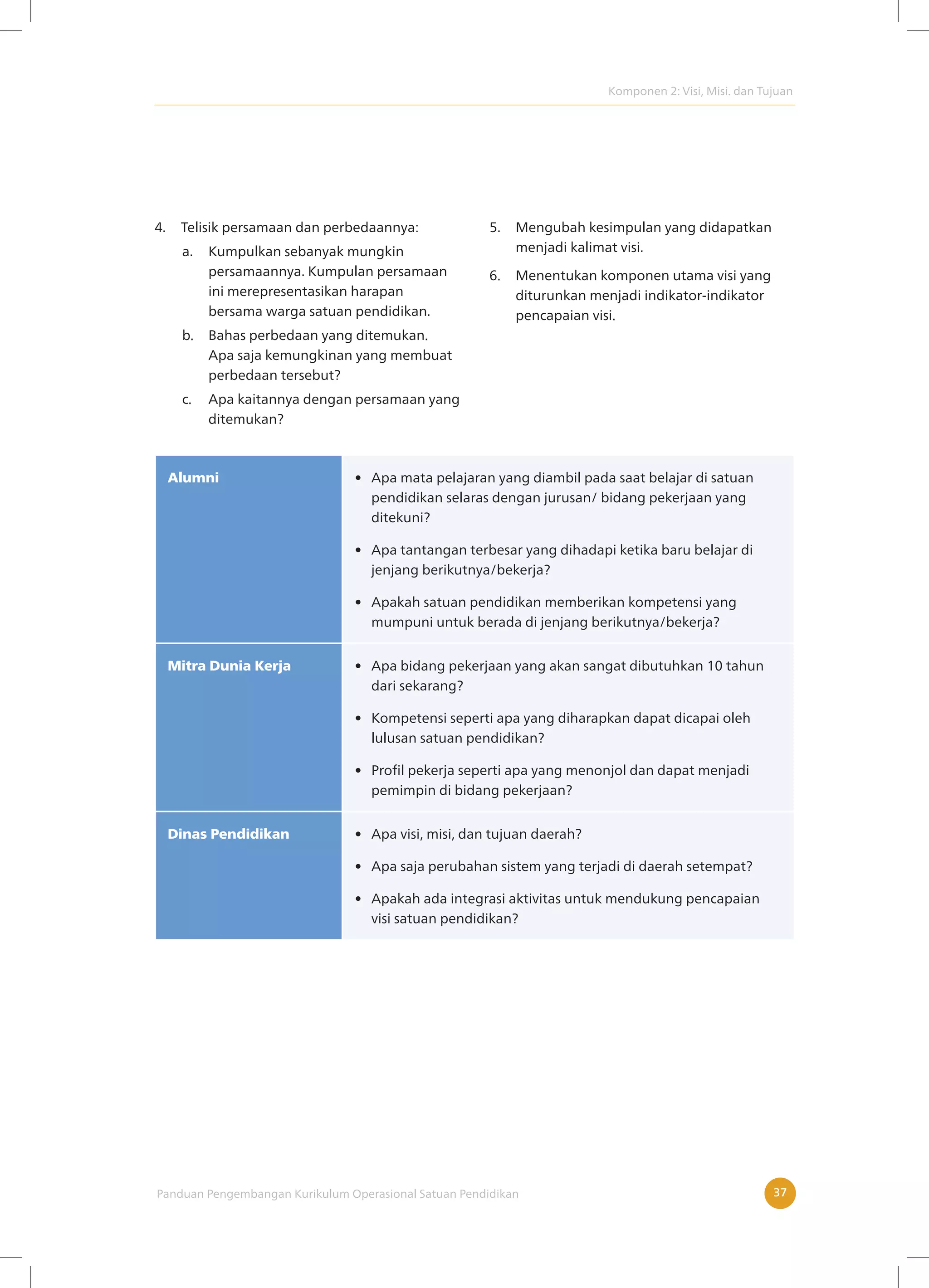 Komponen 2: Visi, Misi. dan Tujuan
Panduan Pengembangan Kurikulum Operasional Satuan Pendidikan 37
4. Telisik persamaan dan perbedaannya:
a. Kumpulkan sebanyak mungkin
persamaannya. Kumpulan persamaan
ini merepresentasikan harapan
bersama warga satuan pendidikan.
b. Bahas perbedaan yang ditemukan.
Apa saja kemungkinan yang membuat
perbedaan tersebut?
c. Apa kaitannya dengan persamaan yang
ditemukan?
5. Mengubah kesimpulan yang didapatkan
menjadi kalimat visi.
6. Menentukan komponen utama visi yang
diturunkan menjadi indikator-indikator
pencapaian visi.
Alumni • Apa mata pelajaran yang diambil pada saat belajar di satuan
pendidikan selaras dengan jurusan/ bidang pekerjaan yang
ditekuni?
• Apa tantangan terbesar yang dihadapi ketika baru belajar di
jenjang berikutnya/bekerja?
• Apakah satuan pendidikan memberikan kompetensi yang
mumpuni untuk berada di jenjang berikutnya/bekerja?
Mitra Dunia Kerja • Apa bidang pekerjaan yang akan sangat dibutuhkan 10 tahun
dari sekarang?
• Kompetensi seperti apa yang diharapkan dapat dicapai oleh
lulusan satuan pendidikan?
• Profil pekerja seperti apa yang menonjol dan dapat menjadi
pemimpin di bidang pekerjaan?
Dinas Pendidikan • Apa visi, misi, dan tujuan daerah?
• Apa saja perubahan sistem yang terjadi di daerah setempat?
• Apakah ada integrasi aktivitas untuk mendukung pencapaian
visi satuan pendidikan?
 