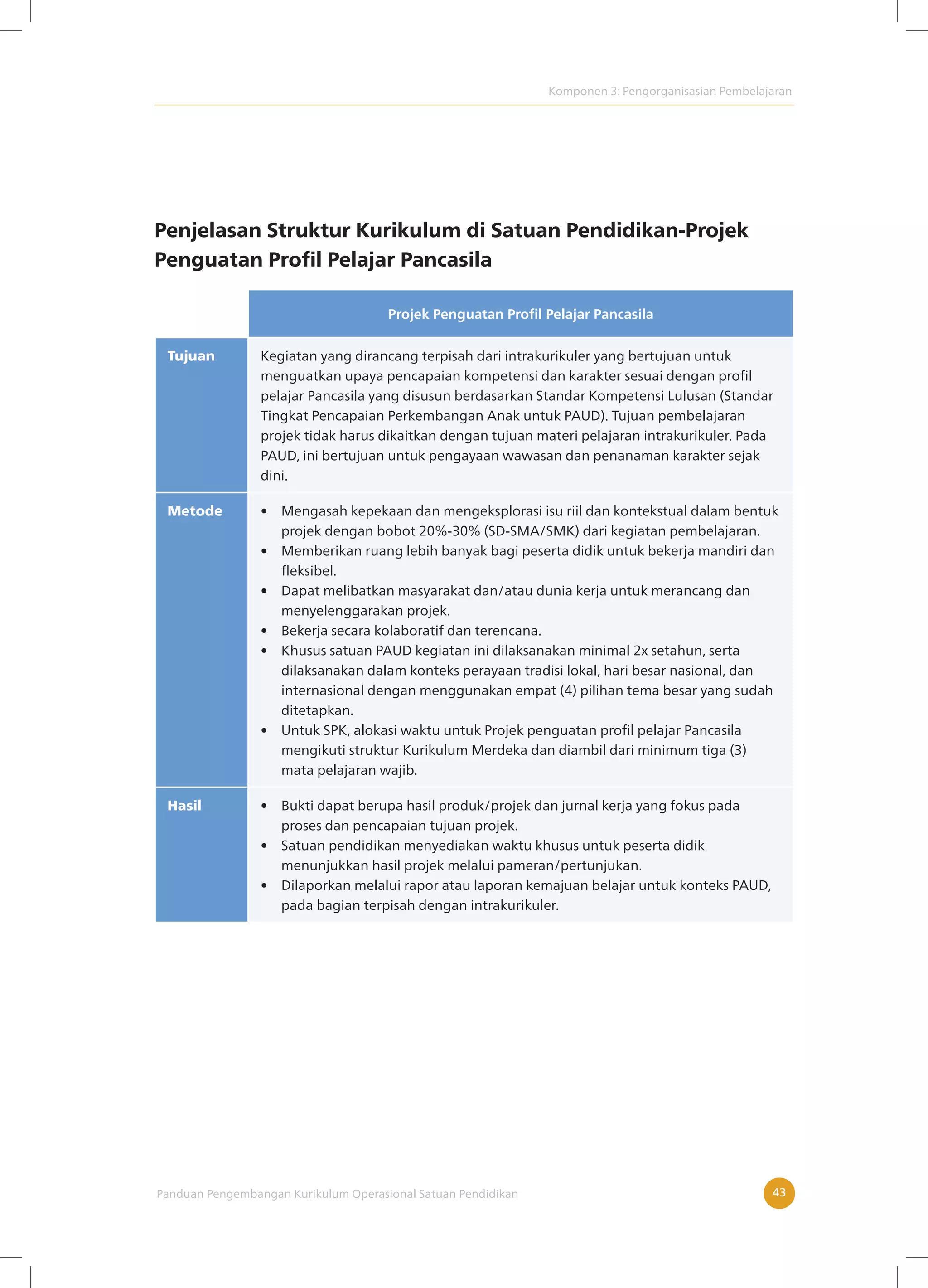 Komponen 3: Pengorganisasian Pembelajaran
Panduan Pengembangan Kurikulum Operasional Satuan Pendidikan 43
Penjelasan Struktur Kurikulum di Satuan Pendidikan-Projek
Penguatan Profil Pelajar Pancasila
Projek Penguatan Profil Pelajar Pancasila
Tujuan Kegiatan yang dirancang terpisah dari intrakurikuler yang bertujuan untuk
menguatkan upaya pencapaian kompetensi dan karakter sesuai dengan profil
pelajar Pancasila yang disusun berdasarkan Standar Kompetensi Lulusan (Standar
Tingkat Pencapaian Perkembangan Anak untuk PAUD). Tujuan pembelajaran
projek tidak harus dikaitkan dengan tujuan materi pelajaran intrakurikuler. Pada
PAUD, ini bertujuan untuk pengayaan wawasan dan penanaman karakter sejak
dini.
Metode • Mengasah kepekaan dan mengeksplorasi isu riil dan kontekstual dalam bentuk
projek dengan bobot 20%-30% (SD-SMA/SMK) dari kegiatan pembelajaran.
• Memberikan ruang lebih banyak bagi peserta didik untuk bekerja mandiri dan
fleksibel.
• Dapat melibatkan masyarakat dan/atau dunia kerja untuk merancang dan
menyelenggarakan projek.
• Bekerja secara kolaboratif dan terencana.
• Khusus satuan PAUD kegiatan ini dilaksanakan minimal 2x setahun, serta
dilaksanakan dalam konteks perayaan tradisi lokal, hari besar nasional, dan
internasional dengan menggunakan empat (4) pilihan tema besar yang sudah
ditetapkan.
• Untuk SPK, alokasi waktu untuk Projek penguatan profil pelajar Pancasila
mengikuti struktur Kurikulum Merdeka dan diambil dari minimum tiga (3)
mata pelajaran wajib.
Hasil • Bukti dapat berupa hasil produk/projek dan jurnal kerja yang fokus pada
proses dan pencapaian tujuan projek.
• Satuan pendidikan menyediakan waktu khusus untuk peserta didik
menunjukkan hasil projek melalui pameran/pertunjukan.
• Dilaporkan melalui rapor atau laporan kemajuan belajar untuk konteks PAUD,
pada bagian terpisah dengan intrakurikuler.
 