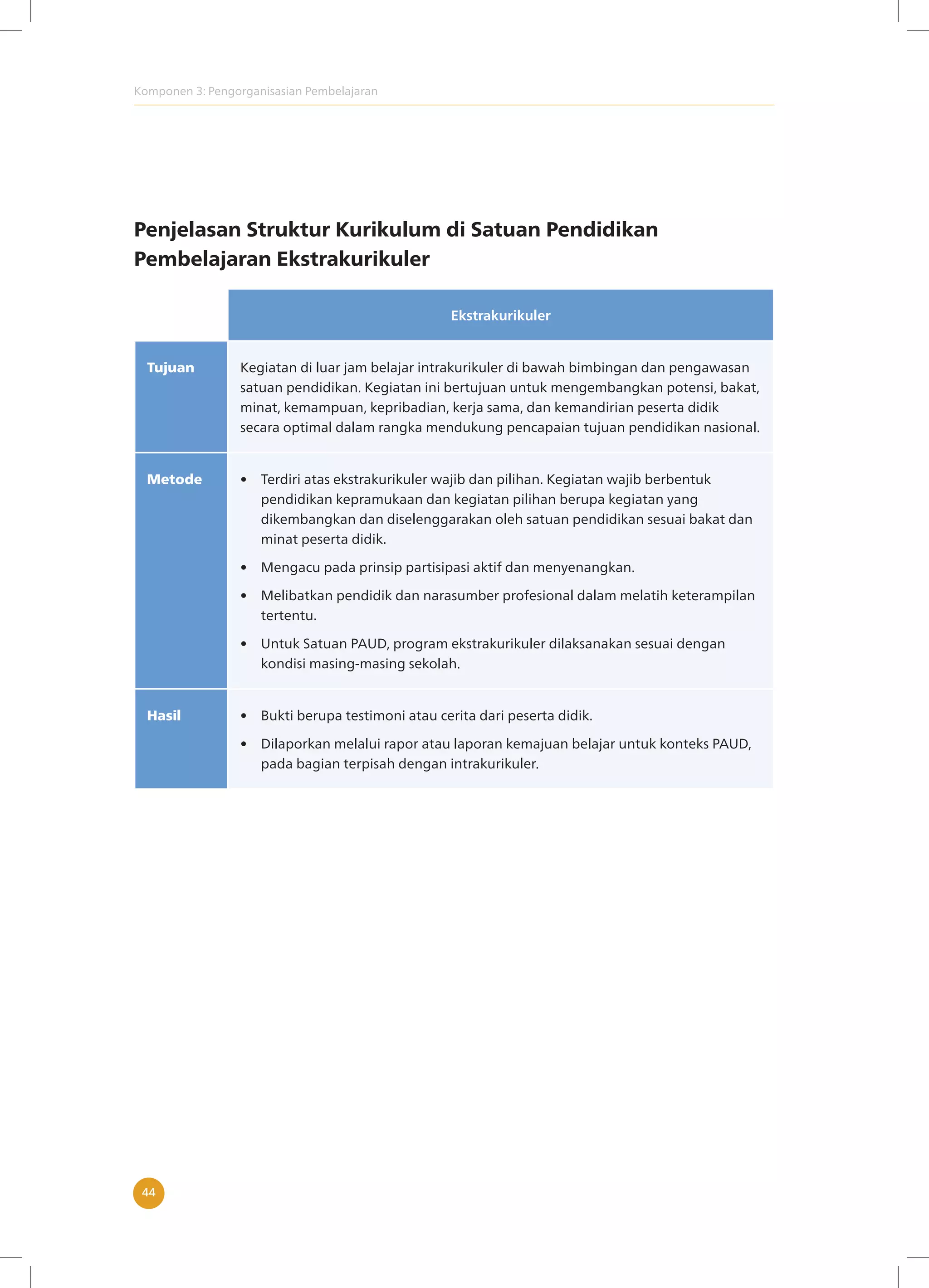 Komponen 3: Pengorganisasian Pembelajaran
44
Penjelasan Struktur Kurikulum di Satuan Pendidikan
Pembelajaran Ekstrakurikuler
Ekstrakurikuler
Tujuan Kegiatan di luar jam belajar intrakurikuler di bawah bimbingan dan pengawasan
satuan pendidikan. Kegiatan ini bertujuan untuk mengembangkan potensi, bakat,
minat, kemampuan, kepribadian, kerja sama, dan kemandirian peserta didik
secara optimal dalam rangka mendukung pencapaian tujuan pendidikan nasional.
Metode • Terdiri atas ekstrakurikuler wajib dan pilihan. Kegiatan wajib berbentuk
pendidikan kepramukaan dan kegiatan pilihan berupa kegiatan yang
dikembangkan dan diselenggarakan oleh satuan pendidikan sesuai bakat dan
minat peserta didik.
• Mengacu pada prinsip partisipasi aktif dan menyenangkan.
• Melibatkan pendidik dan narasumber profesional dalam melatih keterampilan
tertentu.
• Untuk Satuan PAUD, program ekstrakurikuler dilaksanakan sesuai dengan
kondisi masing-masing sekolah.
Hasil • Bukti berupa testimoni atau cerita dari peserta didik.
• Dilaporkan melalui rapor atau laporan kemajuan belajar untuk konteks PAUD,
pada bagian terpisah dengan intrakurikuler.
 