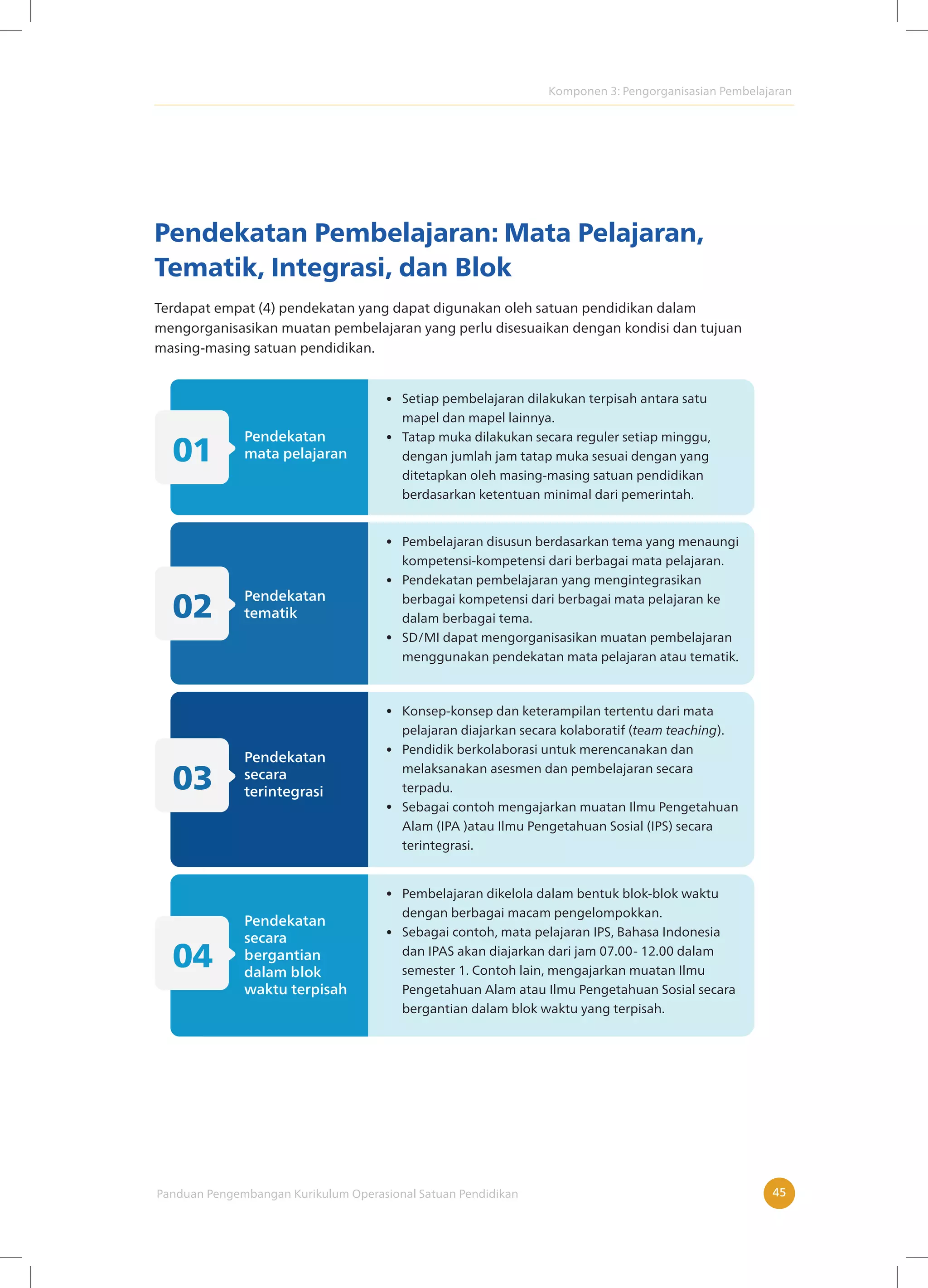 Komponen 3: Pengorganisasian Pembelajaran
Panduan Pengembangan Kurikulum Operasional Satuan Pendidikan 45
Pendekatan Pembelajaran: Mata Pelajaran,
Tematik, Integrasi, dan Blok
Terdapat empat (4) pendekatan yang dapat digunakan oleh satuan pendidikan dalam
mengorganisasikan muatan pembelajaran yang perlu disesuaikan dengan kondisi dan tujuan
masing-masing satuan pendidikan.
Pendekatan
mata pelajaran
01
Setiap pembelajaran dilakukan terpisah antara satu
mapel dan mapel lainnya.
Tatap muka dilakukan secara reguler setiap minggu,
dengan jumlah jam tatap muka sesuai dengan yang
ditetapkan oleh masing-masing satuan pendidikan
berdasarkan ketentuan minimal dari pemerintah.
Pendekatan
tematik
02
Pembelajaran disusun berdasarkan tema yang menaungi
kompetensi-kompetensi dari berbagai mata pelajaran.
Pendekatan pembelajaran yang mengintegrasikan
berbagai kompetensi dari berbagai mata pelajaran ke
dalam berbagai tema.
SD/MI dapat mengorganisasikan muatan pembelajaran
menggunakan pendekatan mata pelajaran atau tematik.
Konsep-konsep dan keterampilan tertentu dari mata
pelajaran diajarkan secara kolaboratif (team teaching).
Pendidik berkolaborasi untuk merencanakan dan
melaksanakan asesmen dan pembelajaran secara
terpadu.
Sebagai contoh mengajarkan muatan Ilmu Pengetahuan
Alam (IPA )atau Ilmu Pengetahuan Sosial (IPS) secara
terintegrasi.
Pendekatan
secara
terintegrasi
03
Pendekatan
secara
bergantian
dalam blok
waktu terpisah
04
Pembelajaran dikelola dalam bentuk blok-blok waktu
dengan berbagai macam pengelompokkan.
Sebagai contoh, mata pelajaran IPS, Bahasa Indonesia
dan IPAS akan diajarkan dari jam 07.00- 12.00 dalam
semester 1. Contoh lain, mengajarkan muatan Ilmu
Pengetahuan Alam atau Ilmu Pengetahuan Sosial secara
bergantian dalam blok waktu yang terpisah.
 