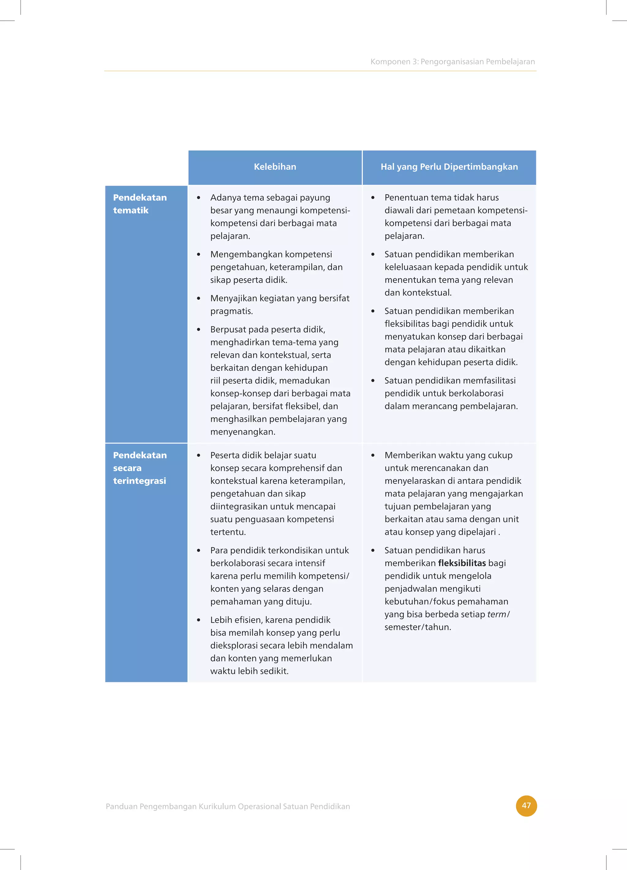 Komponen 3: Pengorganisasian Pembelajaran
Panduan Pengembangan Kurikulum Operasional Satuan Pendidikan 47
Kelebihan Hal yang Perlu Dipertimbangkan
Pendekatan
tematik
• Adanya tema sebagai payung
besar yang menaungi kompetensi-
kompetensi dari berbagai mata
pelajaran.
• Mengembangkan kompetensi
pengetahuan, keterampilan, dan
sikap peserta didik.
• Menyajikan kegiatan yang bersifat
pragmatis.
• Berpusat pada peserta didik,
menghadirkan tema-tema yang
relevan dan kontekstual, serta
berkaitan dengan kehidupan
riil peserta didik, memadukan
konsep-konsep dari berbagai mata
pelajaran, bersifat fleksibel, dan
menghasilkan pembelajaran yang
menyenangkan.
• Penentuan tema tidak harus
diawali dari pemetaan kompetensi-
kompetensi dari berbagai mata
pelajaran.
• Satuan pendidikan memberikan
keleluasaan kepada pendidik untuk
menentukan tema yang relevan
dan kontekstual.
• Satuan pendidikan memberikan
fleksibilitas bagi pendidik untuk
menyatukan konsep dari berbagai
mata pelajaran atau dikaitkan
dengan kehidupan peserta didik.
• Satuan pendidikan memfasilitasi
pendidik untuk berkolaborasi
dalam merancang pembelajaran.
Pendekatan
secara
terintegrasi
• Peserta didik belajar suatu
konsep secara komprehensif dan
kontekstual karena keterampilan,
pengetahuan dan sikap
diintegrasikan untuk mencapai
suatu penguasaan kompetensi
tertentu.
• Para pendidik terkondisikan untuk
berkolaborasi secara intensif
karena perlu memilih kompetensi/
konten yang selaras dengan
pemahaman yang dituju.
• Lebih efisien, karena pendidik
bisa memilah konsep yang perlu
dieksplorasi secara lebih mendalam
dan konten yang memerlukan
waktu lebih sedikit.
• Memberikan waktu yang cukup
untuk merencanakan dan
menyelaraskan di antara pendidik
mata pelajaran yang mengajarkan
tujuan pembelajaran yang
berkaitan atau sama dengan unit
atau konsep yang dipelajari .
• Satuan pendidikan harus
memberikan fleksibilitas bagi
pendidik untuk mengelola
penjadwalan mengikuti
kebutuhan/fokus pemahaman
yang bisa berbeda setiap term/
semester/tahun.
 