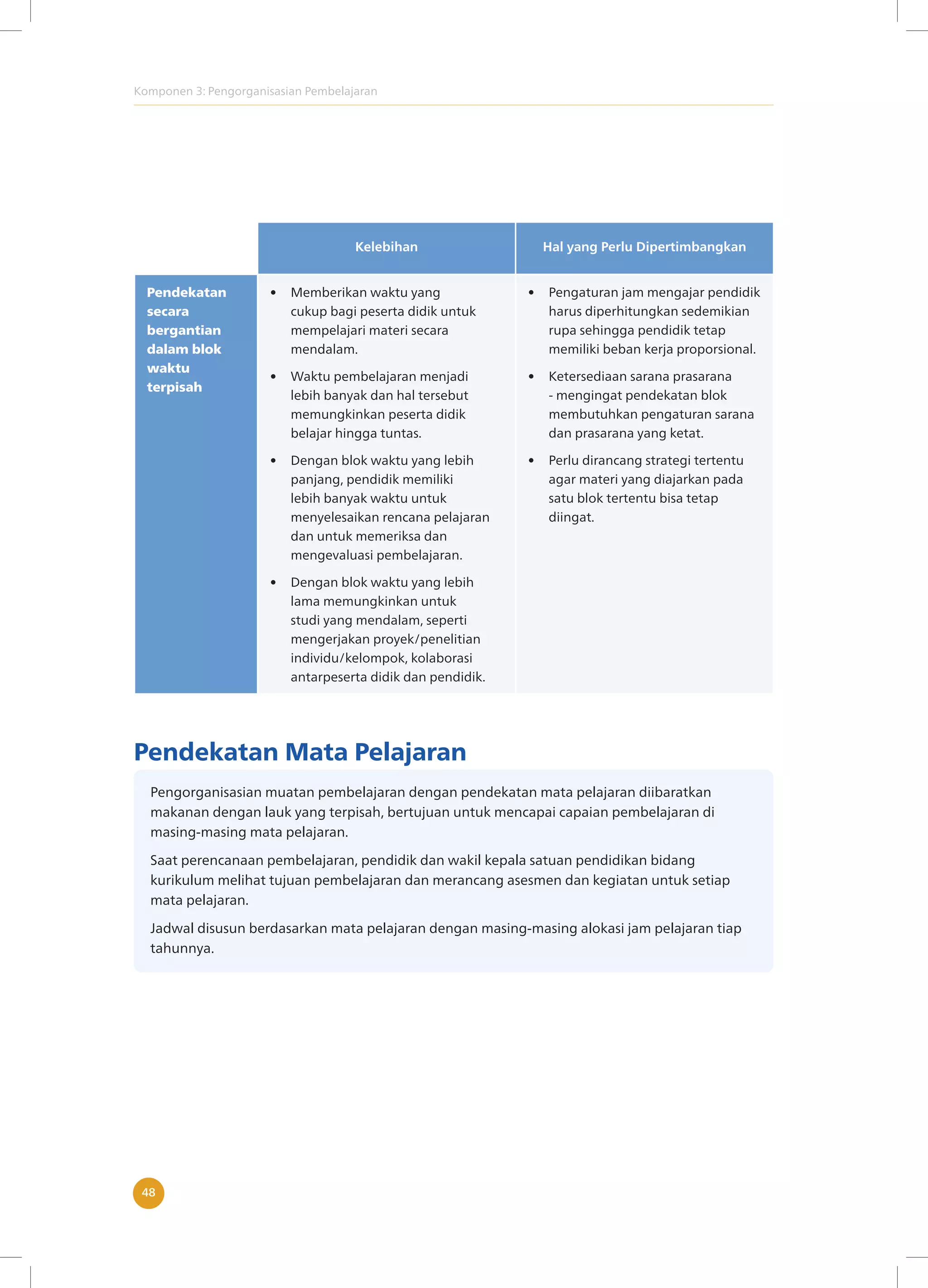 Komponen 3: Pengorganisasian Pembelajaran
48
Kelebihan Hal yang Perlu Dipertimbangkan
Pendekatan
secara
bergantian
dalam blok
waktu
terpisah
• Memberikan waktu yang
cukup bagi peserta didik untuk
mempelajari materi secara
mendalam.
• Waktu pembelajaran menjadi
lebih banyak dan hal tersebut
memungkinkan peserta didik
belajar hingga tuntas.
• Dengan blok waktu yang lebih
panjang, pendidik memiliki
lebih banyak waktu untuk
menyelesaikan rencana pelajaran
dan untuk memeriksa dan
mengevaluasi pembelajaran.
• Dengan blok waktu yang lebih
lama memungkinkan untuk
studi yang mendalam, seperti
mengerjakan proyek/penelitian
individu/kelompok, kolaborasi
antarpeserta didik dan pendidik.
• Pengaturan jam mengajar pendidik
harus diperhitungkan sedemikian
rupa sehingga pendidik tetap
memiliki beban kerja proporsional.
• Ketersediaan sarana prasarana
- mengingat pendekatan blok
membutuhkan pengaturan sarana
dan prasarana yang ketat.
• Perlu dirancang strategi tertentu
agar materi yang diajarkan pada
satu blok tertentu bisa tetap
diingat.
Pendekatan Mata Pelajaran
Pengorganisasian muatan pembelajaran dengan pendekatan mata pelajaran diibaratkan
makanan dengan lauk yang terpisah, bertujuan untuk mencapai capaian pembelajaran di
masing-masing mata pelajaran.
Saat perencanaan pembelajaran, pendidik dan wakil kepala satuan pendidikan bidang
kurikulum melihat tujuan pembelajaran dan merancang asesmen dan kegiatan untuk setiap
mata pelajaran.
Jadwal disusun berdasarkan mata pelajaran dengan masing-masing alokasi jam pelajaran tiap
tahunnya.
 