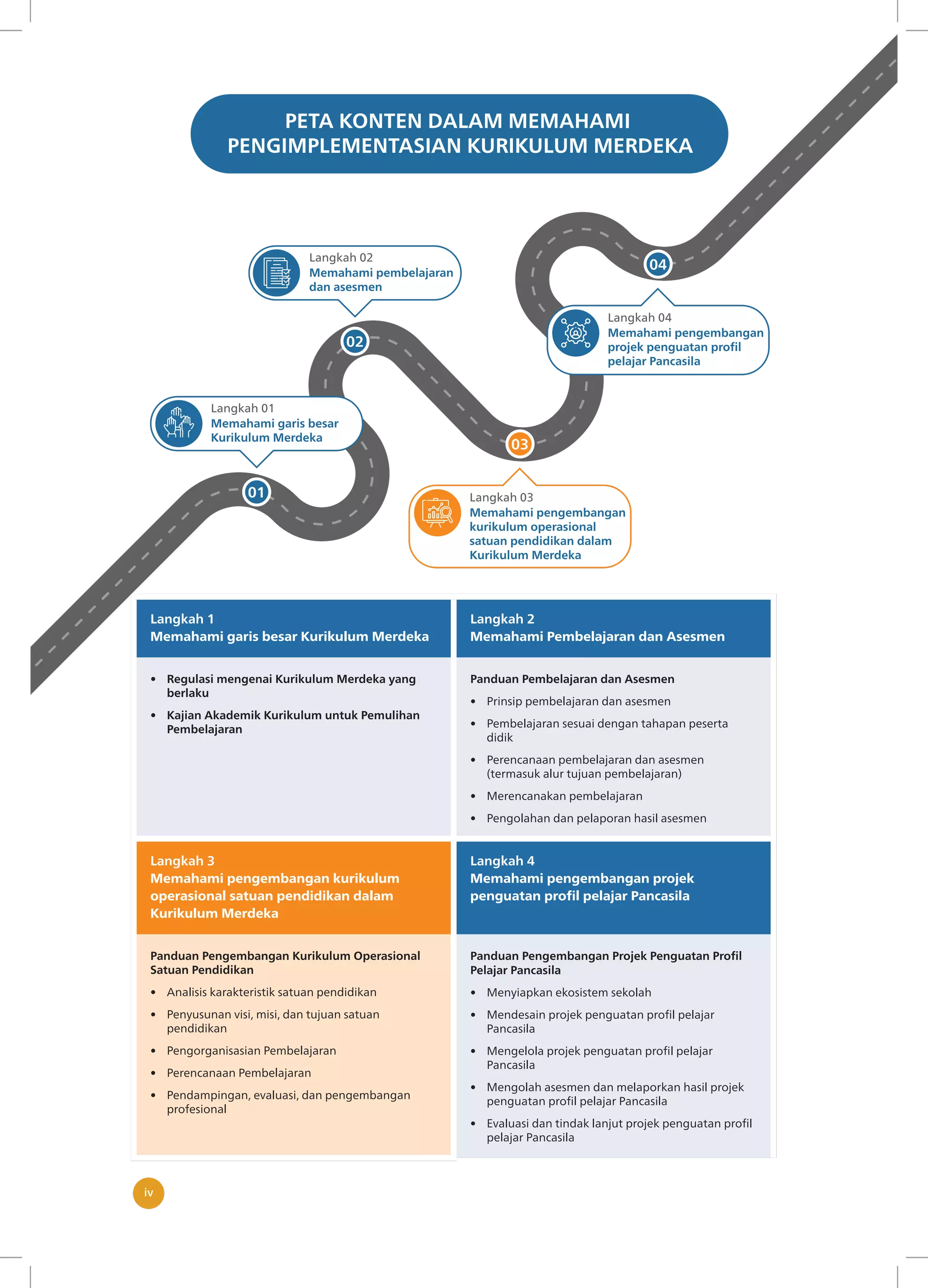 iviv
PETA KONTEN DALAM MEMAHAMI
PENGIMPLEMENTASIAN KURIKULUM MERDEKA
01
01
01
01
Memahami garis besar
Kurikulum Merdeka
Langkah 01
02
02
02
02
Memahami pembelajaran
dan asesmen
Langkah 02
03
03
03
03
Memahami pengembangan
kurikulum operasional
satuan pendidikan dalam
Kurikulum Merdeka
Langkah 03
04
04
04
04
Memahami pengembangan
projek penguatan profil
pelajar Pancasila
Langkah 04
Langkah 1
Memahami garis besar Kurikulum Merdeka
Langkah 2
Memahami Pembelajaran dan Asesmen
• Regulasi mengenai Kurikulum Merdeka yang
berlaku
• Kajian Akademik Kurikulum untuk Pemulihan
Pembelajaran
Panduan Pembelajaran dan Asesmen
• Prinsip pembelajaran dan asesmen
• Pembelajaran sesuai dengan tahapan peserta
didik
• Perencanaan pembelajaran dan asesmen
(termasuk alur tujuan pembelajaran)
• Merencanakan pembelajaran
• Pengolahan dan pelaporan hasil asesmen
Langkah 3
Memahami pengembangan kurikulum
operasional satuan pendidikan dalam
Kurikulum Merdeka
Langkah 4
Memahami pengembangan projek
penguatan profil pelajar Pancasila
Panduan Pengembangan Kurikulum Operasional
Satuan Pendidikan
• Analisis karakteristik satuan pendidikan
• Penyusunan visi, misi, dan tujuan satuan
pendidikan
• Pengorganisasian Pembelajaran
• Perencanaan Pembelajaran
• Pendampingan, evaluasi, dan pengembangan
profesional
Panduan Pengembangan Projek Penguatan Profil
Pelajar Pancasila
• Menyiapkan ekosistem sekolah
• Mendesain projek penguatan profil pelajar
Pancasila
• Mengelola projek penguatan profil pelajar
Pancasila
• Mengolah asesmen dan melaporkan hasil projek
penguatan profil pelajar Pancasila
• Evaluasi dan tindak lanjut projek penguatan profil
pelajar Pancasila
 