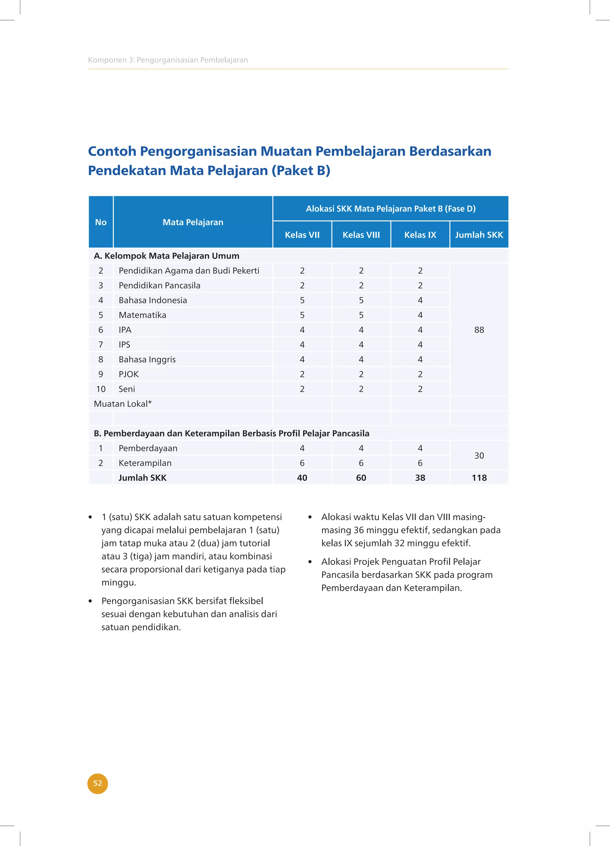 Komponen 3: Pengorganisasian Pembelajaran
52
Contoh Pengorganisasian Muatan Pembelajaran Berdasarkan
Pendekatan Mata Pelajaran (Paket B)
No Mata Pelajaran
Alokasi SKK Mata Pelajaran Paket B (Fase D)
Kelas VII Kelas VIII Kelas IX Jumlah SKK
A. Kelompok Mata Pelajaran Umum
2 Pendidikan Agama dan Budi Pekerti 2 2 2
88
3 Pendidikan Pancasila 2 2 2
4 Bahasa Indonesia 5 5 4
5 Matematika 5 5 4
6 IPA 4 4 4
7 IPS 4 4 4
8 Bahasa Inggris 4 4 4
9 PJOK 2 2 2
10 Seni 2 2 2
Muatan Lokal*
B. Pemberdayaan dan Keterampilan Berbasis Profil Pelajar Pancasila
1 Pemberdayaan 4 4 4
30
2 Keterampilan 6 6 6
Jumlah SKK 40 60 38 118
• 1 (satu) SKK adalah satu satuan kompetensi
yang dicapai melalui pembelajaran 1 (satu)
jam tatap muka atau 2 (dua) jam tutorial
atau 3 (tiga) jam mandiri, atau kombinasi
secara proporsional dari ketiganya pada tiap
minggu.
• Pengorganisasian SKK bersifat fleksibel
sesuai dengan kebutuhan dan analisis dari
satuan pendidikan.
• Alokasi waktu Kelas VII dan VIII masing-
masing 36 minggu efektif, sedangkan pada
kelas IX sejumlah 32 minggu efektif.
• Alokasi Projek Penguatan Profil Pelajar
Pancasila berdasarkan SKK pada program
Pemberdayaan dan Keterampilan.
 