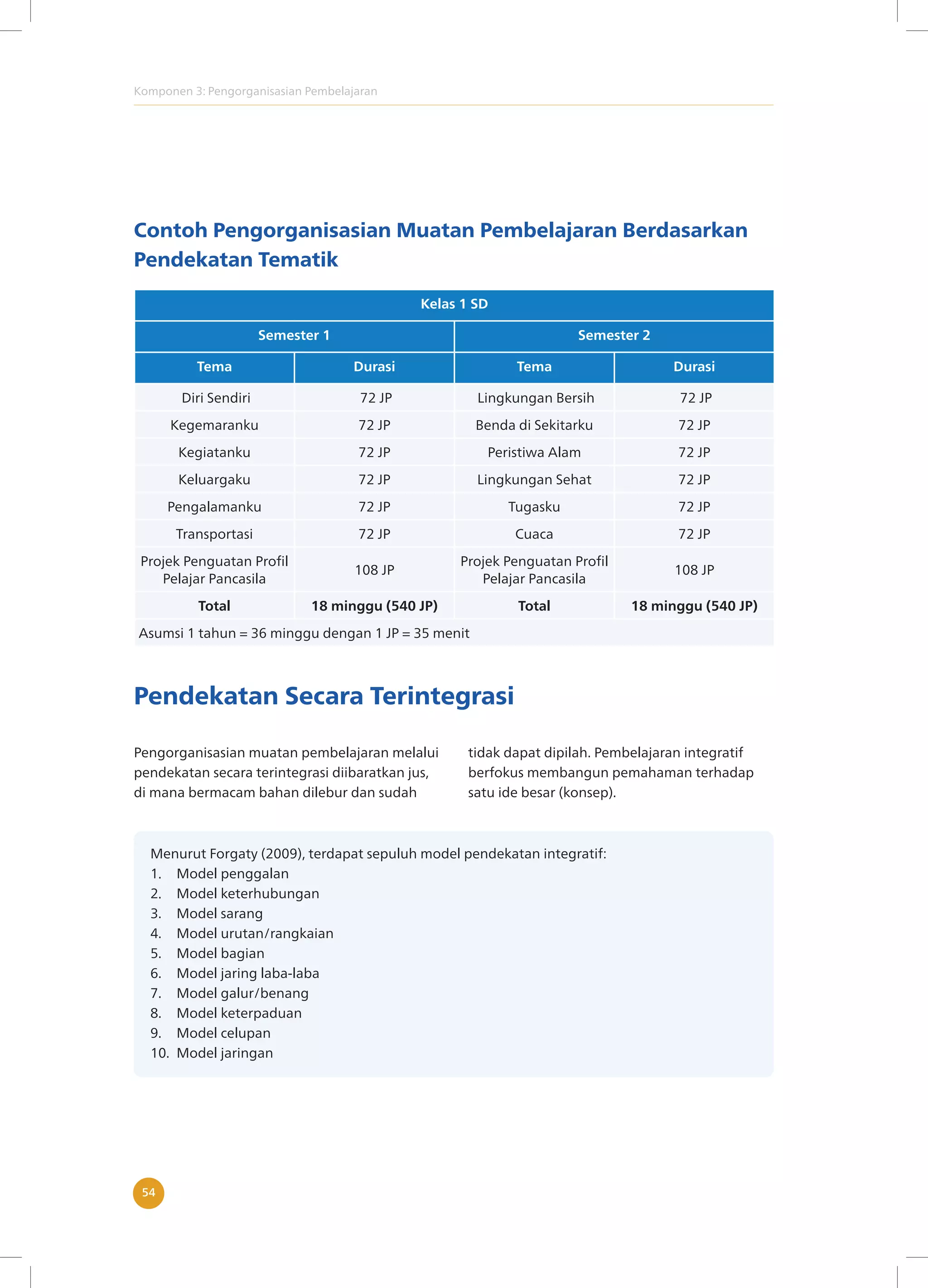 Komponen 3: Pengorganisasian Pembelajaran
54
Contoh Pengorganisasian Muatan Pembelajaran Berdasarkan
Pendekatan Tematik
Kelas 1 SD
Semester 1 Semester 2
Tema Durasi Tema Durasi
Diri Sendiri 72 JP Lingkungan Bersih 72 JP
Kegemaranku 72 JP Benda di Sekitarku 72 JP
Kegiatanku 72 JP Peristiwa Alam 72 JP
Keluargaku 72 JP Lingkungan Sehat 72 JP
Pengalamanku 72 JP Tugasku 72 JP
Transportasi 72 JP Cuaca 72 JP
Projek Penguatan Profil
Pelajar Pancasila
108 JP
Projek Penguatan Profil
Pelajar Pancasila
108 JP
Total 18 minggu (540 JP) Total 18 minggu (540 JP)
Asumsi 1 tahun = 36 minggu dengan 1 JP = 35 menit
Pendekatan Secara Terintegrasi
Pengorganisasian muatan pembelajaran melalui
pendekatan secara terintegrasi diibaratkan jus,
di mana bermacam bahan dilebur dan sudah
tidak dapat dipilah. Pembelajaran integratif
berfokus membangun pemahaman terhadap
satu ide besar (konsep).
Menurut Forgaty (2009), terdapat sepuluh model pendekatan integratif:
1. Model penggalan
2. Model keterhubungan
3. Model sarang
4. Model urutan/rangkaian
5. Model bagian
6. Model jaring laba-laba
7. Model galur/benang
8. Model keterpaduan
9. Model celupan
10. Model jaringan
 