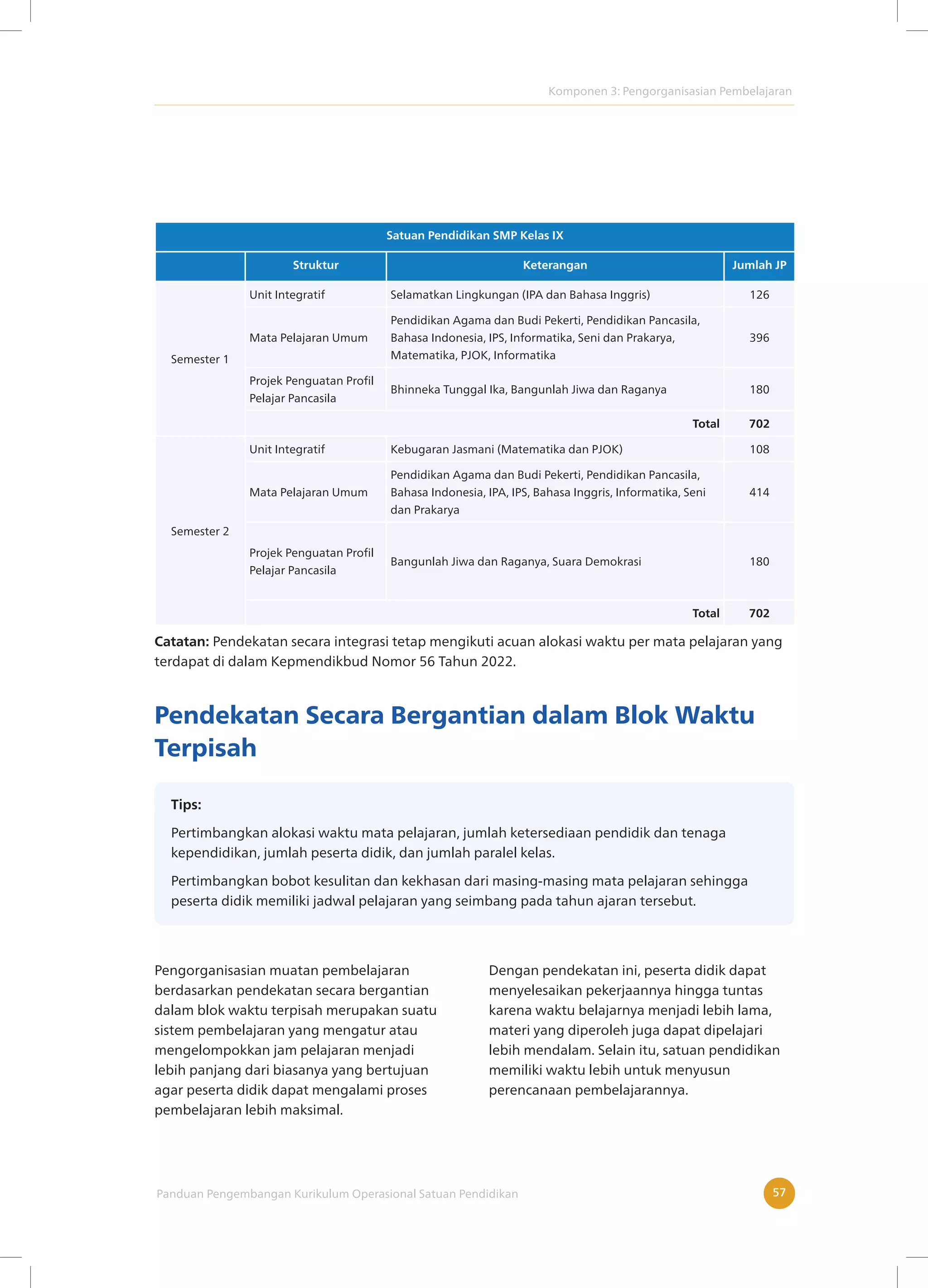 Komponen 3: Pengorganisasian Pembelajaran
Panduan Pengembangan Kurikulum Operasional Satuan Pendidikan 57
Satuan Pendidikan SMP Kelas IX
Struktur Keterangan Jumlah JP
Semester 1
Unit Integratif Selamatkan Lingkungan (IPA dan Bahasa Inggris) 126
Mata Pelajaran Umum
Pendidikan Agama dan Budi Pekerti, Pendidikan Pancasila,
Bahasa Indonesia, IPS, Informatika, Seni dan Prakarya,
Matematika, PJOK, Informatika
396
Projek Penguatan Profil
Pelajar Pancasila
Bhinneka Tunggal Ika, Bangunlah Jiwa dan Raganya 180
Total 702
Semester 2
Unit Integratif Kebugaran Jasmani (Matematika dan PJOK) 108
Mata Pelajaran Umum
Pendidikan Agama dan Budi Pekerti, Pendidikan Pancasila,
Bahasa Indonesia, IPA, IPS, Bahasa Inggris, Informatika, Seni
dan Prakarya
414
Projek Penguatan Profil
Pelajar Pancasila
Bangunlah Jiwa dan Raganya, Suara Demokrasi 180
Total 702
Catatan: Pendekatan secara integrasi tetap mengikuti acuan alokasi waktu per mata pelajaran yang
terdapat di dalam Kepmendikbud Nomor 56 Tahun 2022.
Pendekatan Secara Bergantian dalam Blok Waktu
Terpisah
Tips:
Pertimbangkan alokasi waktu mata pelajaran, jumlah ketersediaan pendidik dan tenaga
kependidikan, jumlah peserta didik, dan jumlah paralel kelas.
Pertimbangkan bobot kesulitan dan kekhasan dari masing-masing mata pelajaran sehingga
peserta didik memiliki jadwal pelajaran yang seimbang pada tahun ajaran tersebut.
Pengorganisasian muatan pembelajaran
berdasarkan pendekatan secara bergantian
dalam blok waktu terpisah merupakan suatu
sistem pembelajaran yang mengatur atau
mengelompokkan jam pelajaran menjadi
lebih panjang dari biasanya yang bertujuan
agar peserta didik dapat mengalami proses
pembelajaran lebih maksimal.
Dengan pendekatan ini, peserta didik dapat
menyelesaikan pekerjaannya hingga tuntas
karena waktu belajarnya menjadi lebih lama,
materi yang diperoleh juga dapat dipelajari
lebih mendalam. Selain itu, satuan pendidikan
memiliki waktu lebih untuk menyusun
perencanaan pembelajarannya.
 