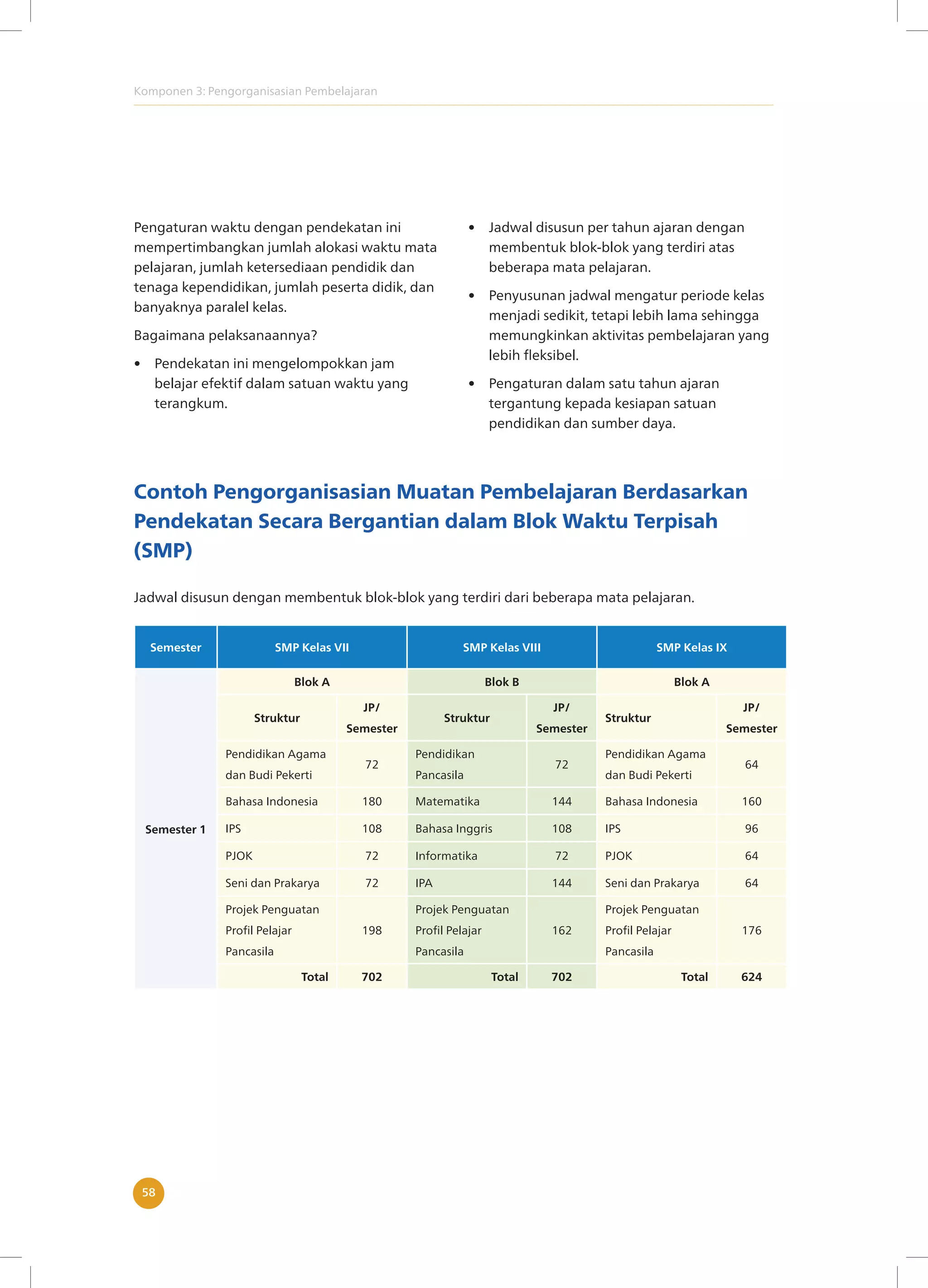 Komponen 3: Pengorganisasian Pembelajaran
58
Pengaturan waktu dengan pendekatan ini
mempertimbangkan jumlah alokasi waktu mata
pelajaran, jumlah ketersediaan pendidik dan
tenaga kependidikan, jumlah peserta didik, dan
banyaknya paralel kelas.
Bagaimana pelaksanaannya?
• Pendekatan ini mengelompokkan jam
belajar efektif dalam satuan waktu yang
terangkum.
• Jadwal disusun per tahun ajaran dengan
membentuk blok-blok yang terdiri atas
beberapa mata pelajaran.
• Penyusunan jadwal mengatur periode kelas
menjadi sedikit, tetapi lebih lama sehingga
memungkinkan aktivitas pembelajaran yang
lebih fleksibel.
• Pengaturan dalam satu tahun ajaran
tergantung kepada kesiapan satuan
pendidikan dan sumber daya.
Contoh Pengorganisasian Muatan Pembelajaran Berdasarkan
Pendekatan Secara Bergantian dalam Blok Waktu Terpisah
(SMP)
Jadwal disusun dengan membentuk blok-blok yang terdiri dari beberapa mata pelajaran.
Semester SMP Kelas VII SMP Kelas VIII SMP Kelas IX
Semester 1
Blok A Blok B Blok A
Struktur
JP/
Semester
Struktur
JP/
Semester
Struktur
JP/
Semester
Pendidikan Agama
dan Budi Pekerti
72
Pendidikan
Pancasila
72
Pendidikan Agama
dan Budi Pekerti
64
Bahasa Indonesia 180 Matematika 144 Bahasa Indonesia 160
IPS 108 Bahasa Inggris 108 IPS 96
PJOK 72 Informatika 72 PJOK 64
Seni dan Prakarya 72 IPA 144 Seni dan Prakarya 64
Projek Penguatan
Profil Pelajar
Pancasila
198
Projek Penguatan
Profil Pelajar
Pancasila
162
Projek Penguatan
Profil Pelajar
Pancasila
176
Total 702 Total 702 Total 624
 