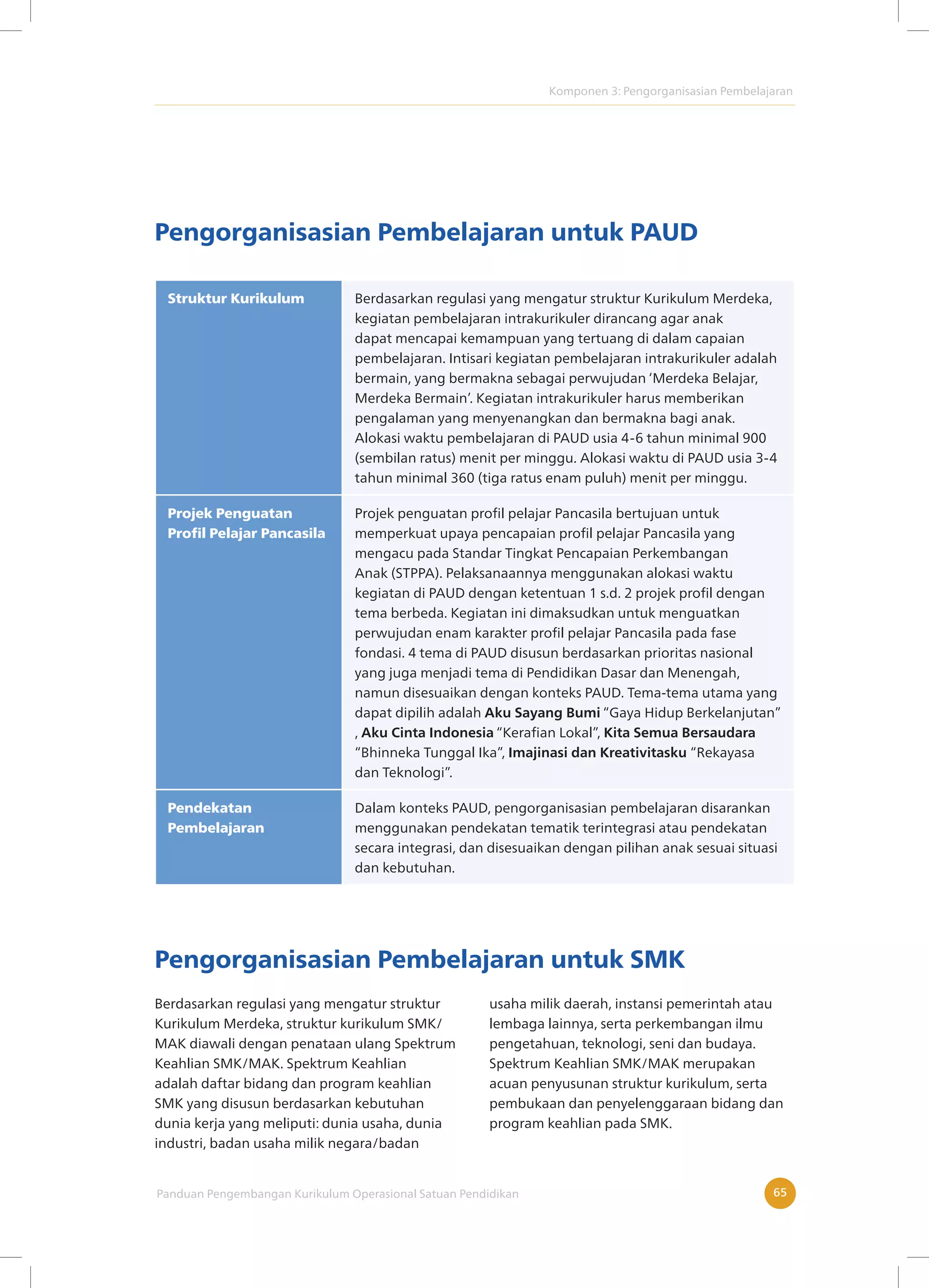 Komponen 3: Pengorganisasian Pembelajaran
Panduan Pengembangan Kurikulum Operasional Satuan Pendidikan 65
Pengorganisasian Pembelajaran untuk PAUD
Struktur Kurikulum Berdasarkan regulasi yang mengatur struktur Kurikulum Merdeka,
kegiatan pembelajaran intrakurikuler dirancang agar anak
dapat mencapai kemampuan yang tertuang di dalam capaian
pembelajaran. Intisari kegiatan pembelajaran intrakurikuler adalah
bermain, yang bermakna sebagai perwujudan ‘Merdeka Belajar,
Merdeka Bermain’. Kegiatan intrakurikuler harus memberikan
pengalaman yang menyenangkan dan bermakna bagi anak.
Alokasi waktu pembelajaran di PAUD usia 4-6 tahun minimal 900
(sembilan ratus) menit per minggu. Alokasi waktu di PAUD usia 3-4
tahun minimal 360 (tiga ratus enam puluh) menit per minggu.
Projek Penguatan
Profil Pelajar Pancasila
Projek penguatan profil pelajar Pancasila bertujuan untuk
memperkuat upaya pencapaian profil pelajar Pancasila yang
mengacu pada Standar Tingkat Pencapaian Perkembangan
Anak (STPPA). Pelaksanaannya menggunakan alokasi waktu
kegiatan di PAUD dengan ketentuan 1 s.d. 2 projek profil dengan
tema berbeda. Kegiatan ini dimaksudkan untuk menguatkan
perwujudan enam karakter profil pelajar Pancasila pada fase
fondasi. 4 tema di PAUD disusun berdasarkan prioritas nasional
yang juga menjadi tema di Pendidikan Dasar dan Menengah,
namun disesuaikan dengan konteks PAUD. Tema-tema utama yang
dapat dipilih adalah Aku Sayang Bumi “Gaya Hidup Berkelanjutan”
, Aku Cinta Indonesia “Kerafian Lokal”, Kita Semua Bersaudara
“Bhinneka Tunggal Ika”, Imajinasi dan Kreativitasku “Rekayasa
dan Teknologi”.
Pendekatan
Pembelajaran
Dalam konteks PAUD, pengorganisasian pembelajaran disarankan
menggunakan pendekatan tematik terintegrasi atau pendekatan
secara integrasi, dan disesuaikan dengan pilihan anak sesuai situasi
dan kebutuhan.
Pengorganisasian Pembelajaran untuk SMK
Berdasarkan regulasi yang mengatur struktur
Kurikulum Merdeka, struktur kurikulum SMK/
MAK diawali dengan penataan ulang Spektrum
Keahlian SMK/MAK. Spektrum Keahlian
adalah daftar bidang dan program keahlian
SMK yang disusun berdasarkan kebutuhan
dunia kerja yang meliputi: dunia usaha, dunia
industri, badan usaha milik negara/badan
usaha milik daerah, instansi pemerintah atau
lembaga lainnya, serta perkembangan ilmu
pengetahuan, teknologi, seni dan budaya.
Spektrum Keahlian SMK/MAK merupakan
acuan penyusunan struktur kurikulum, serta
pembukaan dan penyelenggaraan bidang dan
program keahlian pada SMK.
 