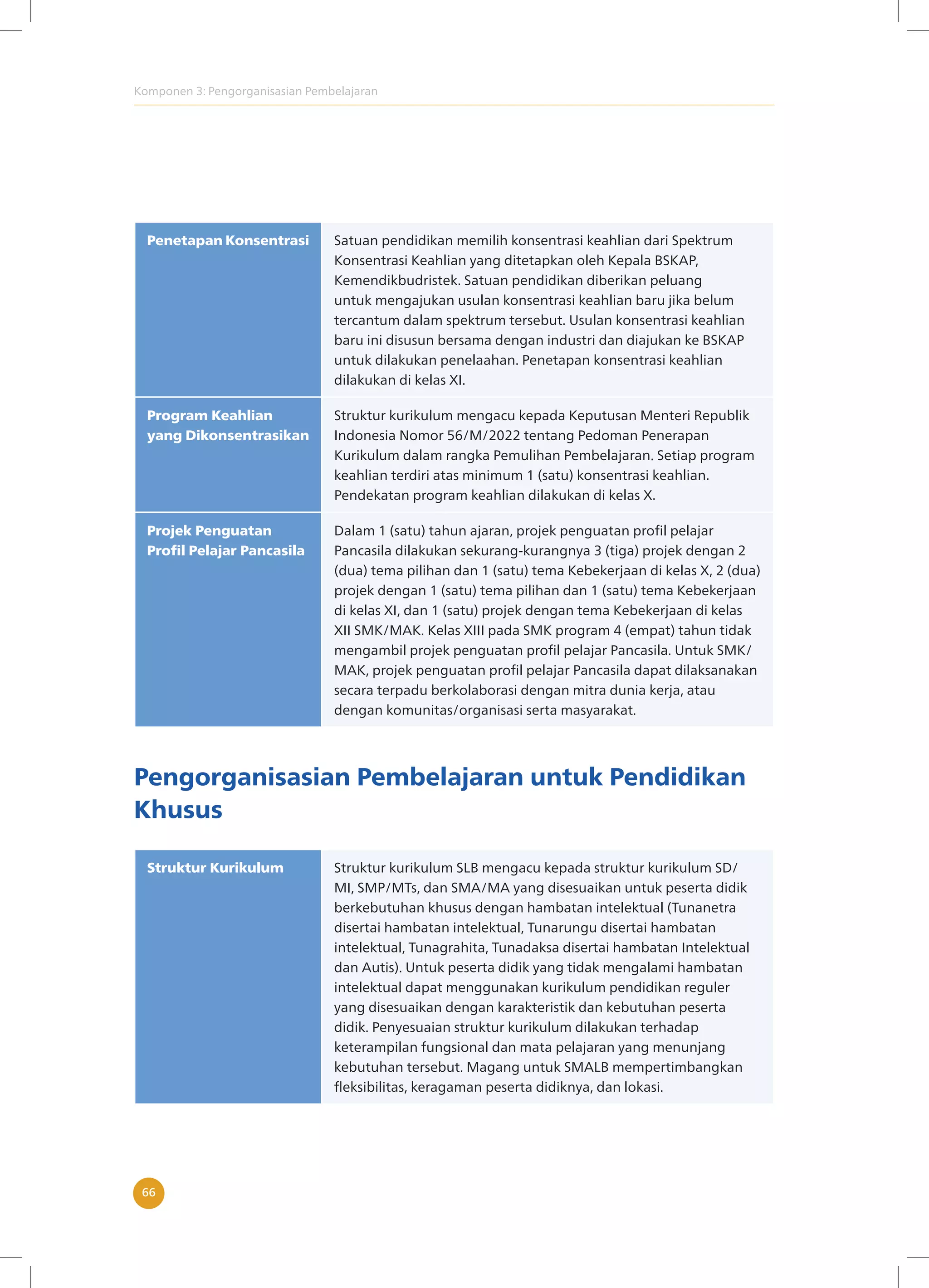 Komponen 3: Pengorganisasian Pembelajaran
66
Penetapan Konsentrasi Satuan pendidikan memilih konsentrasi keahlian dari Spektrum
Konsentrasi Keahlian yang ditetapkan oleh Kepala BSKAP,
Kemendikbudristek. Satuan pendidikan diberikan peluang
untuk mengajukan usulan konsentrasi keahlian baru jika belum
tercantum dalam spektrum tersebut. Usulan konsentrasi keahlian
baru ini disusun bersama dengan industri dan diajukan ke BSKAP
untuk dilakukan penelaahan. Penetapan konsentrasi keahlian
dilakukan di kelas XI.
Program Keahlian
yang Dikonsentrasikan
Struktur kurikulum mengacu kepada Keputusan Menteri Republik
Indonesia Nomor 56/M/2022 tentang Pedoman Penerapan
Kurikulum dalam rangka Pemulihan Pembelajaran. Setiap program
keahlian terdiri atas minimum 1 (satu) konsentrasi keahlian.
Pendekatan program keahlian dilakukan di kelas X.
Projek Penguatan
Profil Pelajar Pancasila
Dalam 1 (satu) tahun ajaran, projek penguatan profil pelajar
Pancasila dilakukan sekurang-kurangnya 3 (tiga) projek dengan 2
(dua) tema pilihan dan 1 (satu) tema Kebekerjaan di kelas X, 2 (dua)
projek dengan 1 (satu) tema pilihan dan 1 (satu) tema Kebekerjaan
di kelas XI, dan 1 (satu) projek dengan tema Kebekerjaan di kelas
XII SMK/MAK. Kelas XIII pada SMK program 4 (empat) tahun tidak
mengambil projek penguatan profil pelajar Pancasila. Untuk SMK/
MAK, projek penguatan profil pelajar Pancasila dapat dilaksanakan
secara terpadu berkolaborasi dengan mitra dunia kerja, atau
dengan komunitas/organisasi serta masyarakat.
Pengorganisasian Pembelajaran untuk Pendidikan
Khusus
Struktur Kurikulum Struktur kurikulum SLB mengacu kepada struktur kurikulum SD/
MI, SMP/MTs, dan SMA/MA yang disesuaikan untuk peserta didik
berkebutuhan khusus dengan hambatan intelektual (Tunanetra
disertai hambatan intelektual, Tunarungu disertai hambatan
intelektual, Tunagrahita, Tunadaksa disertai hambatan Intelektual
dan Autis). Untuk peserta didik yang tidak mengalami hambatan
intelektual dapat menggunakan kurikulum pendidikan reguler
yang disesuaikan dengan karakteristik dan kebutuhan peserta
didik. Penyesuaian struktur kurikulum dilakukan terhadap
keterampilan fungsional dan mata pelajaran yang menunjang
kebutuhan tersebut. Magang untuk SMALB mempertimbangkan
fleksibilitas, keragaman peserta didiknya, dan lokasi.
 