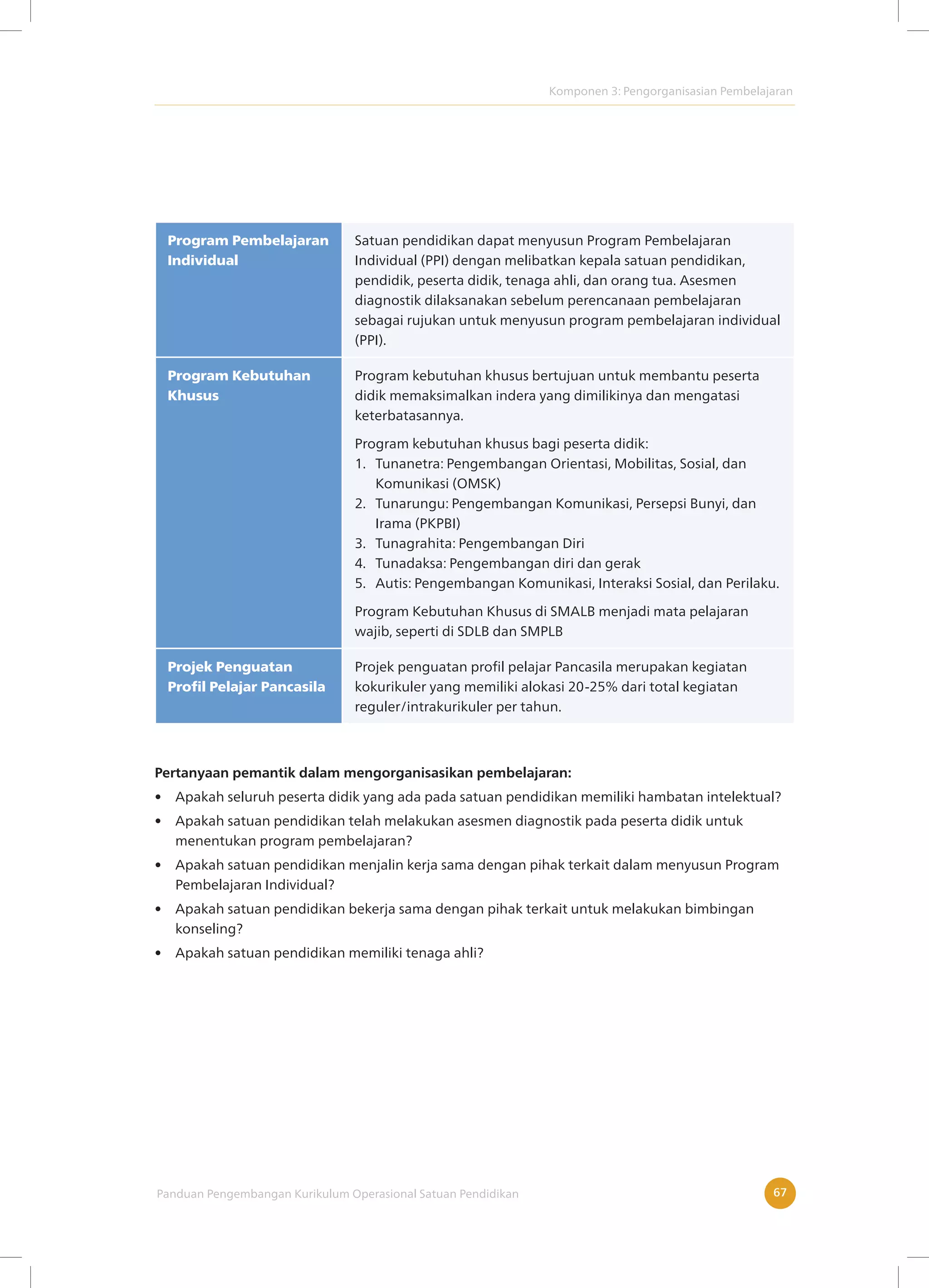 Komponen 3: Pengorganisasian Pembelajaran
Panduan Pengembangan Kurikulum Operasional Satuan Pendidikan 67
Program Pembelajaran
Individual
Satuan pendidikan dapat menyusun Program Pembelajaran
Individual (PPI) dengan melibatkan kepala satuan pendidikan,
pendidik, peserta didik, tenaga ahli, dan orang tua. Asesmen
diagnostik dilaksanakan sebelum perencanaan pembelajaran
sebagai rujukan untuk menyusun program pembelajaran individual
(PPI).
Program Kebutuhan
Khusus
Program kebutuhan khusus bertujuan untuk membantu peserta
didik memaksimalkan indera yang dimilikinya dan mengatasi
keterbatasannya.
Program kebutuhan khusus bagi peserta didik:
1. Tunanetra: Pengembangan Orientasi, Mobilitas, Sosial, dan
Komunikasi (OMSK)
2. Tunarungu: Pengembangan Komunikasi, Persepsi Bunyi, dan
Irama (PKPBI)
3. Tunagrahita: Pengembangan Diri
4. Tunadaksa: Pengembangan diri dan gerak
5. Autis: Pengembangan Komunikasi, Interaksi Sosial, dan Perilaku.
Program Kebutuhan Khusus di SMALB menjadi mata pelajaran
wajib, seperti di SDLB dan SMPLB
Projek Penguatan
Profil Pelajar Pancasila
Projek penguatan profil pelajar Pancasila merupakan kegiatan
kokurikuler yang memiliki alokasi 20-25% dari total kegiatan
reguler/intrakurikuler per tahun.
Pertanyaan pemantik dalam mengorganisasikan pembelajaran:
• Apakah seluruh peserta didik yang ada pada satuan pendidikan memiliki hambatan intelektual?
• Apakah satuan pendidikan telah melakukan asesmen diagnostik pada peserta didik untuk
menentukan program pembelajaran?
• Apakah satuan pendidikan menjalin kerja sama dengan pihak terkait dalam menyusun Program
Pembelajaran Individual?
• Apakah satuan pendidikan bekerja sama dengan pihak terkait untuk melakukan bimbingan
konseling?
• Apakah satuan pendidikan memiliki tenaga ahli?
 