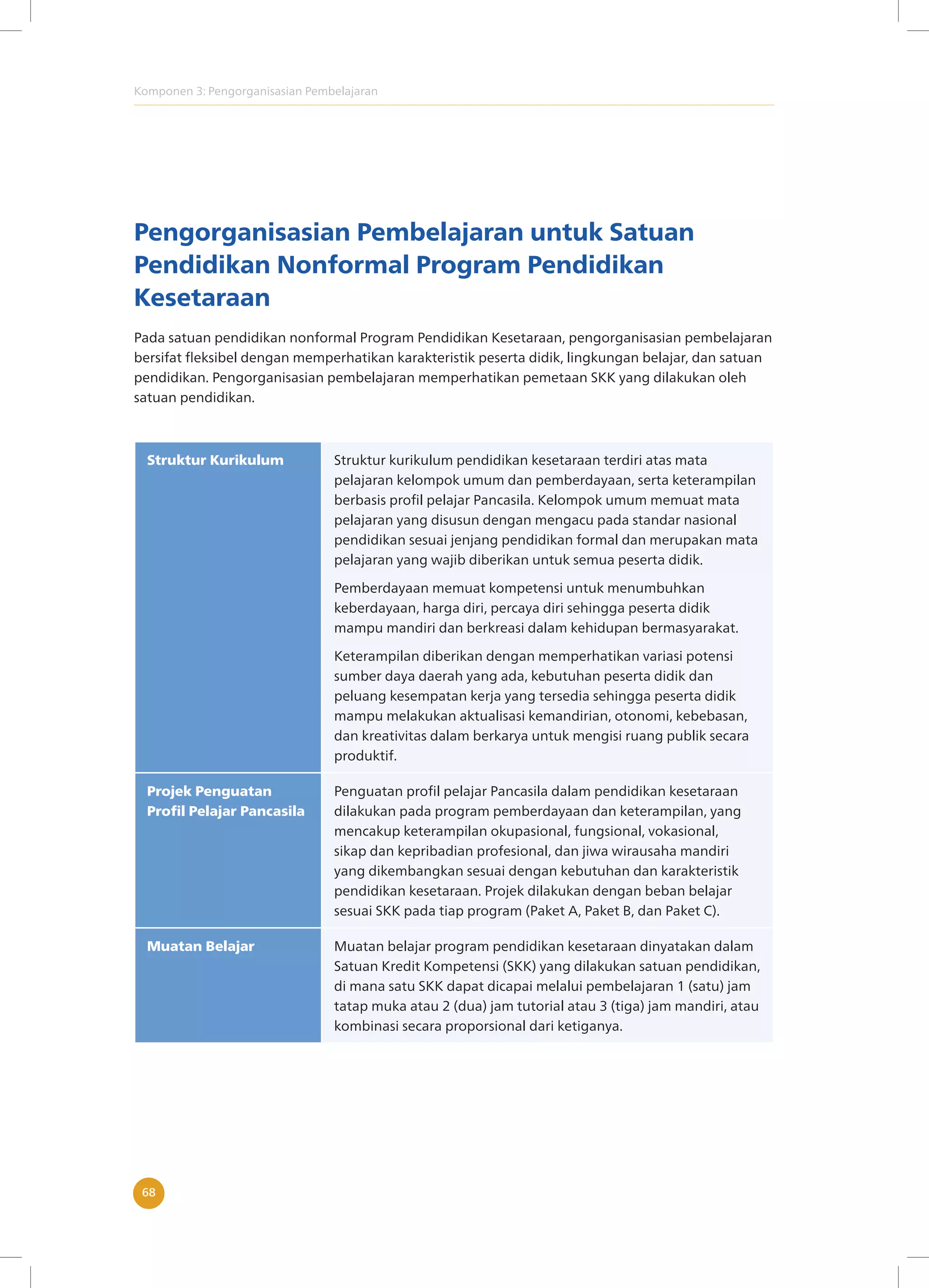 Komponen 3: Pengorganisasian Pembelajaran
68
Pengorganisasian Pembelajaran untuk Satuan
Pendidikan Nonformal Program Pendidikan
Kesetaraan
Pada satuan pendidikan nonformal Program Pendidikan Kesetaraan, pengorganisasian pembelajaran
bersifat fleksibel dengan memperhatikan karakteristik peserta didik, lingkungan belajar, dan satuan
pendidikan. Pengorganisasian pembelajaran memperhatikan pemetaan SKK yang dilakukan oleh
satuan pendidikan.
Struktur Kurikulum Struktur kurikulum pendidikan kesetaraan terdiri atas mata
pelajaran kelompok umum dan pemberdayaan, serta keterampilan
berbasis profil pelajar Pancasila. Kelompok umum memuat mata
pelajaran yang disusun dengan mengacu pada standar nasional
pendidikan sesuai jenjang pendidikan formal dan merupakan mata
pelajaran yang wajib diberikan untuk semua peserta didik.
Pemberdayaan memuat kompetensi untuk menumbuhkan
keberdayaan, harga diri, percaya diri sehingga peserta didik
mampu mandiri dan berkreasi dalam kehidupan bermasyarakat.
Keterampilan diberikan dengan memperhatikan variasi potensi
sumber daya daerah yang ada, kebutuhan peserta didik dan
peluang kesempatan kerja yang tersedia sehingga peserta didik
mampu melakukan aktualisasi kemandirian, otonomi, kebebasan,
dan kreativitas dalam berkarya untuk mengisi ruang publik secara
produktif.
Projek Penguatan
Profil Pelajar Pancasila
Penguatan profil pelajar Pancasila dalam pendidikan kesetaraan
dilakukan pada program pemberdayaan dan keterampilan, yang
mencakup keterampilan okupasional, fungsional, vokasional,
sikap dan kepribadian profesional, dan jiwa wirausaha mandiri
yang dikembangkan sesuai dengan kebutuhan dan karakteristik
pendidikan kesetaraan. Projek dilakukan dengan beban belajar
sesuai SKK pada tiap program (Paket A, Paket B, dan Paket C).
Muatan Belajar Muatan belajar program pendidikan kesetaraan dinyatakan dalam
Satuan Kredit Kompetensi (SKK) yang dilakukan satuan pendidikan,
di mana satu SKK dapat dicapai melalui pembelajaran 1 (satu) jam
tatap muka atau 2 (dua) jam tutorial atau 3 (tiga) jam mandiri, atau
kombinasi secara proporsional dari ketiganya.
 