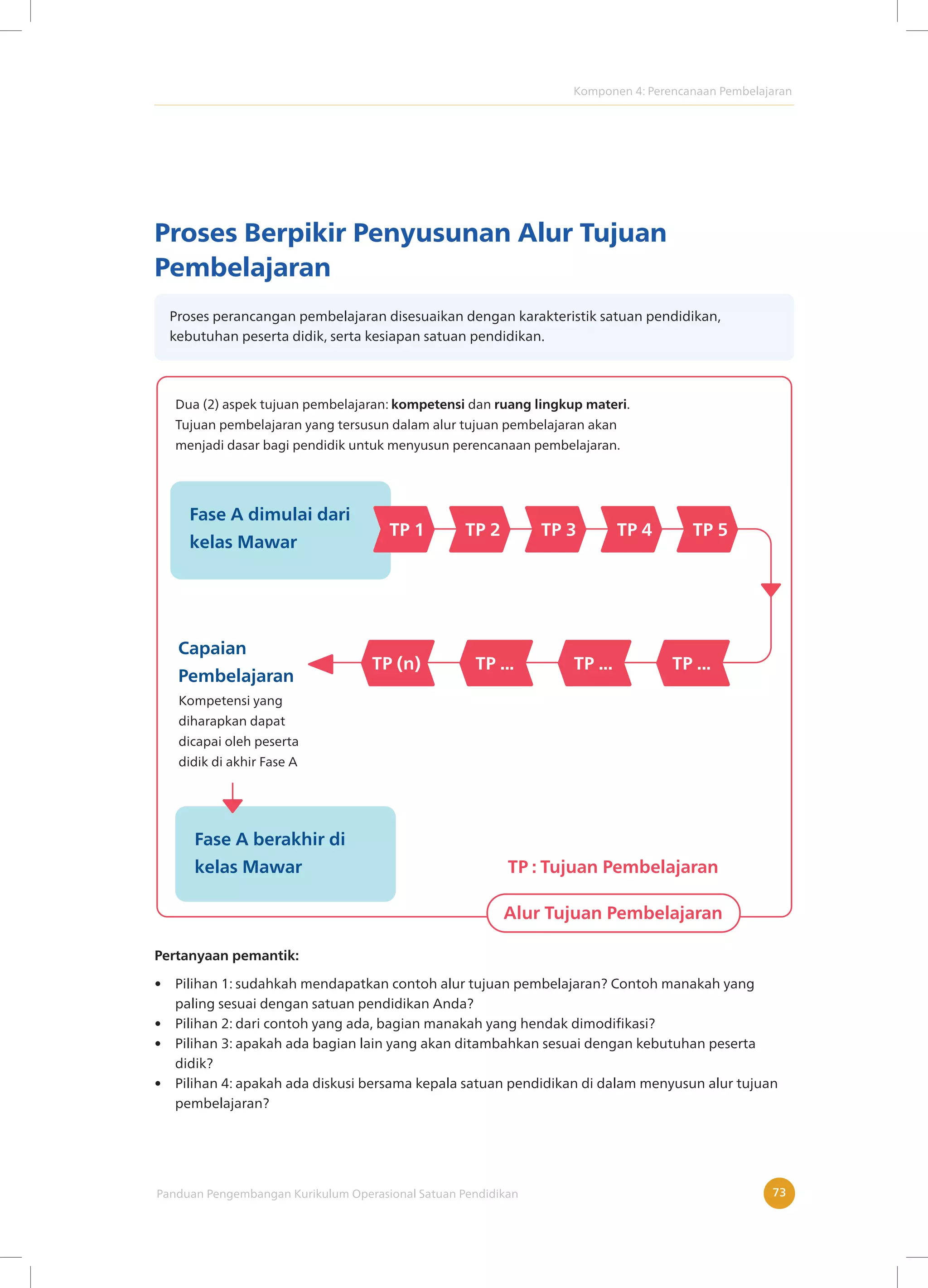Komponen 4: Perencanaan Pembelajaran
Panduan Pengembangan Kurikulum Operasional Satuan Pendidikan 73
Proses Berpikir Penyusunan Alur Tujuan
Pembelajaran
Proses perancangan pembelajaran disesuaikan dengan karakteristik satuan pendidikan,
kebutuhan peserta didik, serta kesiapan satuan pendidikan.
Pertanyaan pemantik:
• Pilihan 1: sudahkah mendapatkan contoh alur tujuan pembelajaran? Contoh manakah yang
paling sesuai dengan satuan pendidikan Anda?
• Pilihan 2: dari contoh yang ada, bagian manakah yang hendak dimodifikasi?
• Pilihan 3: apakah ada bagian lain yang akan ditambahkan sesuai dengan kebutuhan peserta
didik?
• Pilihan 4: apakah ada diskusi bersama kepala satuan pendidikan di dalam menyusun alur tujuan
pembelajaran?
TP 1 TP 2 TP 3 TP 4 TP 5
TP ...
TP ...
TP ...
TP (n)
Fase A dimulai dari
kelas Mawar
Fase A berakhir di
kelas Mawar
Alur Tujuan Pembelajaran
TP : Tujuan Pembelajaran
Capaian
Pembelajaran
Kompetensi yang
diharapkan dapat
dicapai oleh peserta
didik di akhir Fase A
Dua (2) aspek tujuan pembelajaran: kompetensi dan ruang lingkup materi.
Tujuan pembelajaran yang tersusun dalam alur tujuan pembelajaran akan
menjadi dasar bagi pendidik untuk menyusun perencanaan pembelajaran.
 