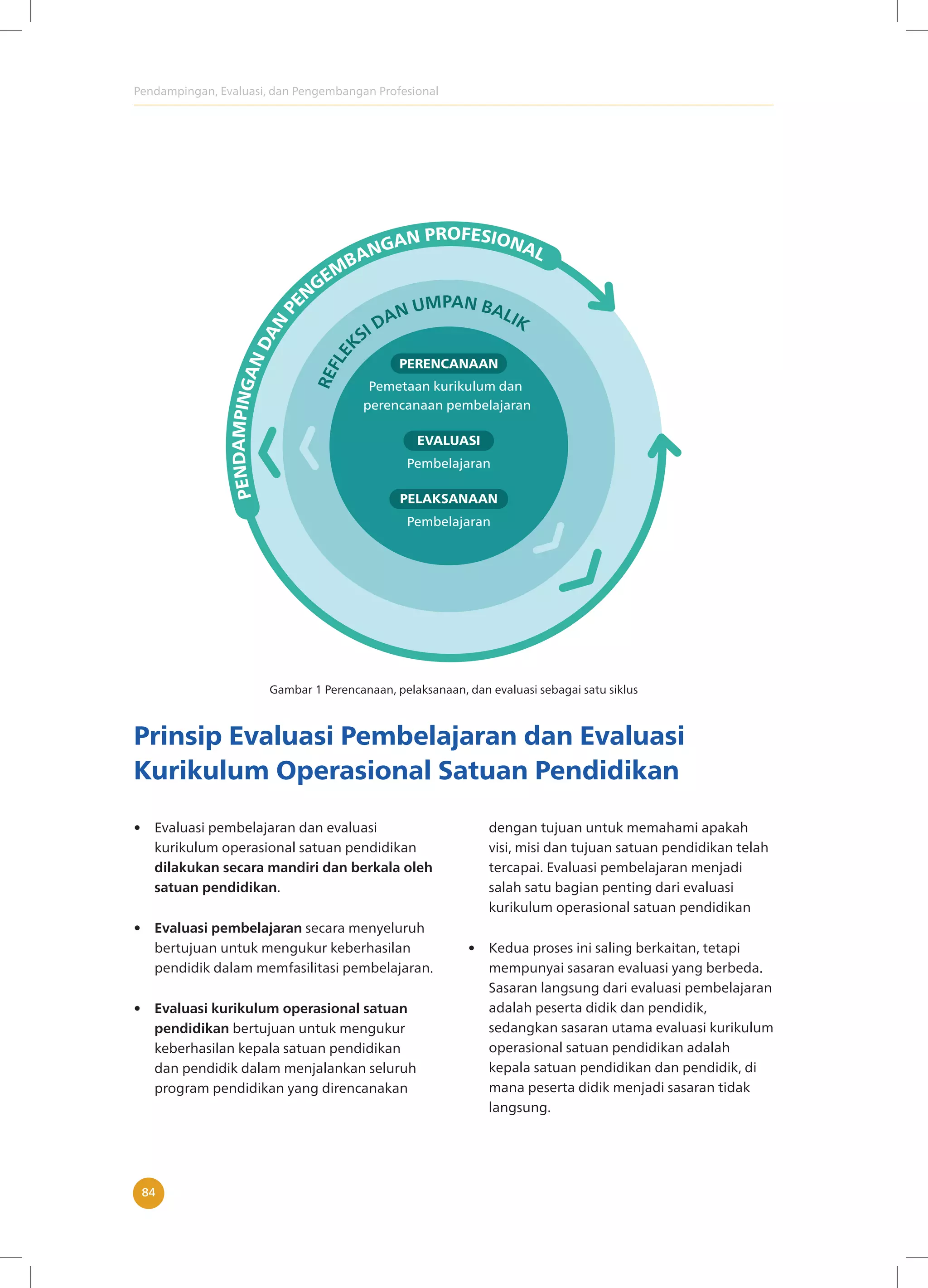Pendampingan, Evaluasi, dan Pengembangan Profesional
84
Gambar 1 Perencanaan, pelaksanaan, dan evaluasi sebagai satu siklus
Prinsip Evaluasi Pembelajaran dan Evaluasi
Kurikulum Operasional Satuan Pendidikan
• Evaluasi pembelajaran dan evaluasi
kurikulum operasional satuan pendidikan
dilakukan secara mandiri dan berkala oleh
satuan pendidikan.
• Evaluasi pembelajaran secara menyeluruh
bertujuan untuk mengukur keberhasilan
pendidik dalam memfasilitasi pembelajaran.
• Evaluasi kurikulum operasional satuan
pendidikan bertujuan untuk mengukur
keberhasilan kepala satuan pendidikan
dan pendidik dalam menjalankan seluruh
program pendidikan yang direncanakan
dengan tujuan untuk memahami apakah
visi, misi dan tujuan satuan pendidikan telah
tercapai. Evaluasi pembelajaran menjadi
salah satu bagian penting dari evaluasi
kurikulum operasional satuan pendidikan
• Kedua proses ini saling berkaitan, tetapi
mempunyai sasaran evaluasi yang berbeda.
Sasaran langsung dari evaluasi pembelajaran
adalah peserta didik dan pendidik,
sedangkan sasaran utama evaluasi kurikulum
operasional satuan pendidikan adalah
kepala satuan pendidikan dan pendidik, di
mana peserta didik menjadi sasaran tidak
langsung.
 