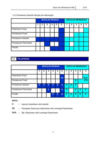 Dasar dan Pelaksanaan PBS 2014 
6 
1.4.3 Pentaksiran Sekolah Rendah dan Menengah 
SEKOLAH RENDAH SEKOLAH MENENGAH 
1 
2 
3 
4 
5 
6 
1 
2 
3 
4 
5 
Peperiksan Pusat 
Pentaksiran Pusat 
Pentaksiran Sekolah 
Pentaksiran Psikometrik 
PAJSK 
1.5 PELAPORAN 
SEKOLAH RENDAH SEKOLAH MENENGAH 
1 
2 
3 
4 
5 
6 
1 
2 
3 
4 
5 
Peperiksan Pusat 
PK 
SIJIL SPM 
Pentaksiran Pusat 
S 
Pentaksiran Sekolah S S S S S S S S S 
Pentaksiran Psikometrik 
S 
S S 
S S S 
PAJSK 
S S S S S S S S 
NOTA: 
S 
- 
Laporan disediakan oleh sekolah 
PK 
- 
Penyataan Keputusan dikeluarkan oleh Lembaga Peperiksaan 
SIJIL 
- 
Sijil dikeluarkan oleh Lembaga Peperiksaan 
 
