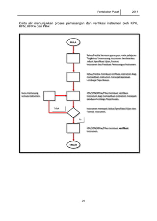 Pentaksiran Pusat 2014 
29 
Carta alir menunjukkan proses pemasangan dan verifikasi instrumen oleh KPK, KPN, KPKw dan PKw. 
MULA Ketua Panitia bersama guru-guru mata pelajaran Tingkatan 3 memasang instrumen berdasarkan Jadual Spesifikasi Ujian, Format Instrumen dan Panduan Pemasangan Instrumen Ketua Panitia membuat verifikasi instrumen bagi memastikan instrumen menepati panduan Lembaga Peperiksaan. Guru memasang semula instrumen KPK/KPN/KPKw/PKw membuat verifikasi instrumen bagi memastikan instrumen menepati panduan Lembaga Peperiksaan. Instrumen menepati Jadual Spesifikasi Ujian dan Format Instrumen. KPK/KPN/KPKw/PKw membuat verifikasi instrumen. TAMAT Tidak Ya  