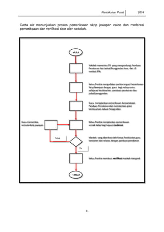 Pentaksiran Pusat 2014 
31 
Carta alir menunjukkan proses pemeriksaan skrip jawapan calon dan moderasi pemeriksaan dan verifikasi skor oleh sekolah. 
MULA Sekolah menerima CD yang mengandungi Panduan Penskoran dan Jadual Penggredan item dari LP melalui JPN. Ketua Panitia mengadakan perbincangan Pemeriksaan Skrip Jawapan dengan guru bagi setiap mata pelajaran berdasarkan panduan penskoran dan jadual penggredan Guru menjalankan pemeriksaan berpandukan Panduan Penskoran dan memberikan gred berdasarkan Jadual Penggredan Guru memeriksa semula skrip jawapan Ketua Panitia menjalankan pemeriksaan semak balas bagi tujuan moderasi Markah yang dberikan oleh Ketua Panitia dan guru konsisten dan selaras dengan panduan penskoran Ketua Panitia membuat verifikasi markah dan gred TAMAT Tidak Ya  