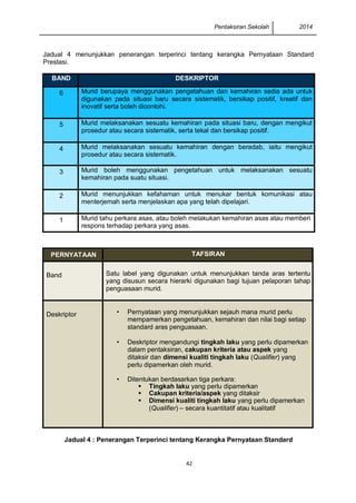 Pentaksiran Sekolah 2014 
42 
Jadual 4 menunjukkan penerangan terperinci tentang kerangka Pernyataan Standard Prestasi. 
BAND DESKRIPTOR 6 Murid berupaya menggunakan pengetahuan dan kemahiran sedia ada untuk digunakan pada situasi baru secara sistematik, bersikap positif, kreatif dan inovatif serta boleh dicontohi. 5 Murid melaksanakan sesuatu kemahiran pada situasi baru, dengan mengikut prosedur atau secara sistematik, serta tekal dan bersikap positif. 4 Murid melaksanakan sesuatu kemahiran dengan beradab, iaitu mengikut prosedur atau secara sistematik. 3 Murid boleh menggunakan pengetahuan untuk melaksanakan sesuatu kemahiran pada suatu situasi. 2 Murid menunjukkan kefahaman untuk menukar bentuk komunikasi atau menterjemah serta menjelaskan apa yang telah dipelajari. 1 Murid tahu perkara asas, atau boleh melakukan kemahiran asas atau memberi respons terhadap perkara yang asas. 
PERNYATAAN TAFSIRAN Band Satu label yang digunakan untuk menunjukkan tanda aras tertentu yang disusun secara hierarki digunakan bagi tujuan pelaporan tahap penguasaan murid. Deskriptor • Pernyataan yang menunjukkan sejauh mana murid perlu mempamerkan pengetahuan, kemahiran dan nilai bagi setiap standard aras penguasaan. • Deskriptor mengandungi tingkah laku yang perlu dipamerkan dalam pentaksiran, cakupan kriteria atau aspek yang ditaksir dan dimensi kualiti tingkah laku (Qualifier) yang perlu dipamerkan oleh murid. • Ditentukan berdasarkan tiga perkara:  Tingkah laku yang perlu dipamerkan  Cakupan kriteria/aspek yang ditaksir  Dimensi kualiti tingkah laku yang perlu dipamerkan (Qualifier) – secara kuantitatif atau kualitatif 
Jadual 4 : Penerangan Terperinci tentang Kerangka Pernyataan Standard 
 