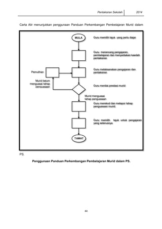 Pentaksiran Sekolah 2014 
44 
Carta Alir menunjukkan penggunaan Panduan Perkembangan Pembelajaran Murid dalam 
PS. 
Penggunaan Panduan Perkembangan Pembelajaran Murid dalam PS. 
Guru memilih tajuk yang perlu diajar Guru merancang pengajaran, pembelajaran dan menyediakan kaedah pentaksiran Guru melaksanakan pengajaran dan pentaksiran Guru menilai prestasi murid Guru merekod dan melapor tahap penguasaan murid. Guru memilih tajuk untuk pengajaran yang seterusnya TAMAT MULA Pemulihan Murid belum menguasai tahap penguasaan Murid menguasai tahap penguasaan  