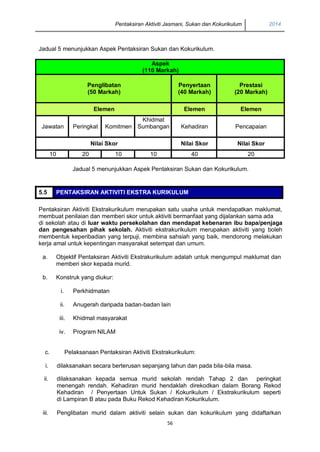 Pentaksiran Aktiviti Jasmani, Sukan dan Kokurikulum 2014 
56 
Jadual 5 menunjukkan Aspek Pentaksiran Sukan dan Kokurikulum. 
Aspek (110 Markah) Penglibatan (50 Markah) Penyertaan (40 Markah) Prestasi (20 Markah) Elemen Elemen Elemen 
Jawatan 
Peringkat 
Komitmen 
Khidmat Sumbangan 
Kehadiran 
Pencapaian 
Nilai Skor 
Nilai Skor 
Nilai Skor 
10 
20 
10 
10 
40 
20 
Jadual 5 menunjukkan Aspek Pentaksiran Sukan dan Kokurikulum. 
5.5 PENTAKSIRAN AKTIVITI EKSTRA KURIKULUM 
Pentaksiran Aktiviti Ekstrakurikulum merupakan satu usaha untuk mendapatkan maklumat, membuat penilaian dan memberi skor untuk aktiviti bermanfaat yang dijalankan sama ada 
di sekolah atau di luar waktu persekolahan dan mendapat kebenaran ibu bapa/penjaga dan pengesahan pihak sekolah. Aktiviti ekstrakurikulum merupakan aktiviti yang boleh membentuk keperibadian yang terpuji, membina sahsiah yang baik, mendorong melakukan kerja amal untuk kepentingan masyarakat setempat dan umum. 
a. 
Objektif Pentaksiran Aktiviti Ekstrakurikulum adalah untuk mengumpul maklumat dan memberi skor kepada murid. 
b. 
Konstruk yang diukur: 
i. 
Perkhidmatan 
ii. 
Anugerah daripada badan-badan lain 
iii. 
Khidmat masyarakat 
iv. 
Program NILAM 
c. Pelaksanaan Pentaksiran Aktiviti Ekstrakurikulum: 
i. 
dilaksanakan secara berterusan sepanjang tahun dan pada bila-bila masa. 
ii. 
dilaksanakan kepada semua murid sekolah rendah Tahap 2 dan peringkat menengah rendah. Kehadiran murid hendaklah direkodkan dalam Borang Rekod Kehadiran / Penyertaan Untuk Sukan / Kokurikulum / Ekstrakurikulum seperti di Lampiran B atau pada Buku Rekod Kehadiran Kokurikulum. 
iii. 
Penglibatan murid dalam aktiviti selain sukan dan kokurikulum yang didaftarkan  