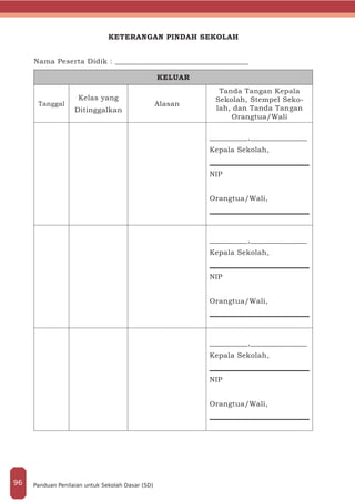 KETERANGAN PINDAH SEKOLAH
Nama Peserta Didik : ___________________________________
KELUAR
Tanggal
Kelas yang
Ditinggalkan
Alasan
Tanda Tangan Kepala
Sekolah, Stempel Seko-
lah, dan Tanda Tangan
Orangtua/Wali
__________,_______________
Kepala Sekolah,
NIP
Orangtua/Wali,
__________,_______________
Kepala Sekolah,
NIP
Orangtua/Wali,
__________,_______________
Kepala Sekolah,
NIP
Orangtua/Wali,
Panduan Penilaian untuk Sekolah Dasar (SD)96
 