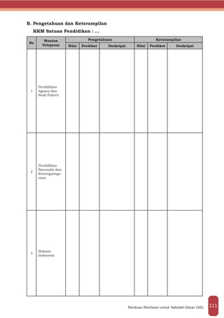 B. Pengetahuan dan Keterampilan
KKM Satuan Pendidikan : ...
No
Muatan
Pelajaran
Pengetahuan Keterampilan
Nilai Predikat Deskripsi Nilai Predikat Deskripsi
1
Pendidikan
Agama dan
Budi Pekerti
2
Pendidikan
Pancasila dan
Kewarganega-
raan
3
Bahasa
Indonesia
111Panduan Penilaian untuk Sekolah Dasar (SD)
 