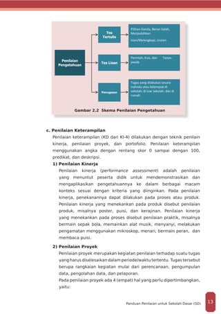 Penilaian
Pengetahuan
Tes
Tertulis
Penugasan
Tes Lisan
Pilihan Ganda, Benar-Salah,
Menjodohkan
Isian/Melengkapi, Uraian
Tugas yang dilakukan secara
individu atau kelompok di
sekolah, di luar sekolah, dan di
rumah
Perintah, Kuis, dan Tanya-
jawab
	 Gambar 2.2 Skema Penilaian Pengetahuan
c. Penilaian Keterampilan
Penilaian keterampilan (KD dari KI-4) dilakukan dengan teknik penilain
kinerja, penilaian proyek, dan portofolio. Penilaian keterampilan
menggunakan angka dengan rentang skor 0 sampai dengan 100,
predikat, dan deskripsi.
1) Penilaian Kinerja
Penilaian kinerja (performance assessment) adalah penilaian
yang menuntut peserta didik untuk mendemonstrasikan dan
mengaplikasikan pengetahuannya ke dalam berbagai macam
konteks sesuai dengan kriteria yang diinginkan. Pada penilaian
kinerja, penekanannya dapat dilakukan pada proses atau produk.
Penilaian kinerja yang menekankan pada produk disebut penilaian
produk, misalnya poster, puisi, dan kerajinan. Penilaian kinerja
yang menekankan pada proses disebut penilaian praktik, misalnya
bermain sepak bola, memainkan alat musik, menyanyi, melakukan
pengamatan menggunakan mikroskop, menari, bermain peran, dan
membaca puisi.
2) Penilaian Proyek
Penilaian proyek merupakan kegiatan penilaian terhadap suatu tugas
yang harus diselesaikan dalam periode/waktu tertentu. Tugas tersebut
berupa rangkaian kegiatan mulai dari perencanaan, pengumpulan
data, pengolahan data, dan pelaporan.
Pada penilaian proyek ada 4 (empat) hal yang perlu dipertimbangkan,
yaitu:
13Panduan Penilaian untuk Sekolah Dasar (SD)
 