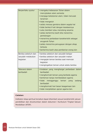 Berperilaku syukur •	mengakui kebesaran Tuhan dalam
menciptakan alam semesta
•	menjaga kelestarian alam, tidak merusak
tanaman
•	tidak mengeluh
•	selalu merasa gembira dalam segala hal
•	tidak berkecil hati dengan keadaannya
•	suka memberi atau menolong sesama
•	selalu berterima kasih bila menerima
pertolongan
•	menerima perbedaan karakteristik sebagai
anugerah Tuhan
•	selalu menerima penugasan dengan sikap
terbuka
•	berterima kasih atas pemberian orang lain
Berdoa sebelum dan
sesudah melakukan
kegiatan
•	berdoa sebelum dan sesudah belajar
•	berdoa sebelum dan sesudah makan
•	mengajak teman berdoa saat memulai
kegiatan
•	mengingatkan teman untuk selalu berdoa
Toleransi dalam
beribadah
•	tindakan yang menghargai perbedaan dalam
beribadah
•	menghormati teman yang berbeda agama
•	berteman tanpa membedakan agama
•	tidak mengganggu teman yang sedang
beribadah
•	menghormati hari besar keagamaan lain
•	tidak menjelekkan ajaran agama lain.
Catatan:
Indikator sikap spiritual tersebut dapat ditambah sesuai karakteristik satuan
pendidikan dan dicantumkan dalam dokumen I Kurikulum Tingkat Satuan
Pendidikan (KTSP).
Panduan Penilaian untuk Sekolah Dasar (SD)22
 
