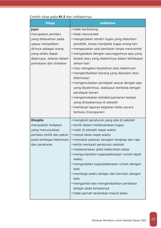 Contoh sikap pada KI-2 dan indikatornya:
Sikap Indikator
Jujur
merupakan perilaku
yang didasarkan pada
upaya menjadikan
dirinya sebagai orang
yang selalu dapat
dipercaya, selaras dalam
perkataan dan tindakan
•	tidak berbohong
•	tidak mencontek
•	mengerjakan sendiri tugas yang diberikan
pendidik, tanpa menjiplak tugas orang lain
•	mengerjakan soal penilaian tanpa mencontek
•	mengatakan dengan sesungguhnya apa yang
terjadi atau yang dialaminya dalam kehidupan
sehari-hari
•	mau mengakui kesalahan atau kekeliruan
•	mengembalikan barang yang dipinjam atau
ditemukan
•	mengemukakan pendapat sesuai dengan apa
yang diyakininya, walaupun berbeda dengan
pendapat teman
•	mengemukakan ketidaknyamanan belajar
yang dirasakannya di sekolah
•	membuat laporan kegiatan kelas secara
terbuka (transparan)
Disiplin
merupakan tindakan
yang menunjukkan
perilaku tertib dan patuh
pada berbagai ketentuan
dan peraturan
•	mengikuti peraturan yang ada di sekolah
•	tertib dalam melaksanakan tugas
•	hadir di sekolah tepat waktu
•	masuk kelas tepat waktu
•	memakai pakaian seragam lengkap dan rapi
•	tertib mentaati peraturan sekolah
•	melaksanakan piket kebersihan kelas
•	mengumpulkan tugas/pekerjaan rumah tepat
waktu
•	mengerjakan tugas/pekerjaan rumah dengan
baik
•	membagi waktu belajar dan bermain dengan
baik
•	mengambil dan mengembalikan peralatan
belajar pada tempatnya
•	tidak pernah terlambat masuk kelas.
23Panduan Penilaian untuk Sekolah Dasar (SD)
 