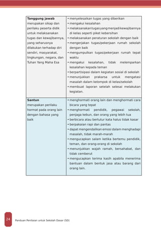 Tanggung jawab
merupakan sikap dan
perilaku peserta didik
untuk melaksanakan
tugas dan kewajibannya,
yang seharusnya
dilakukan terhadap diri
sendiri, masyarakat,
lingkungan, negara, dan
Tuhan Yang Maha Esa
•	menyelesaikan tugas yang diberikan
•	mengakui kesalahan
•	melaksanakantugasyangmenjadikewajibannya
di kelas seperti piket kebersihan
•	melaksanakan peraturan sekolah dengan baik
•	mengerjakan tugas/pekerjaan rumah sekolah
dengan baik
•	mengumpulkan tugas/pekerjaan rumah tepat
waktu
•	mengakui kesalahan, tidak melemparkan
kesalahan kepada teman
•	berpartisipasi dalam kegiatan sosial di sekolah
•	menunjukkan prakarsa untuk mengatasi
masalah dalam kelompok di kelas/sekolah
•	membuat laporan setelah selesai melakukan
kegiatan.
Santun
merupakan perilaku
hormat pada orang lain
dengan bahasa yang
baik
•	menghormati orang lain dan menghormati cara
bicara yang tepat
•	menghormati pendidik, pegawai sekolah,
penjaga kebun, dan orang yang lebih tua
•	berbicara atau bertutur kata halus tidak kasar
•	berpakaian rapi dan pantas
•	dapat mengendalikan emosi dalam menghadapi
masalah, tidak marah-marah
•	mengucapkan salam ketika bertemu pendidik,
teman, dan orang-orang di sekolah
•	menunjukkan wajah ramah, bersahabat, dan
tidak cemberut
•	mengucapkan terima kasih apabila menerima
bantuan dalam bentuk jasa atau barang dari
orang lain.
Panduan Penilaian untuk Sekolah Dasar (SD)24
 