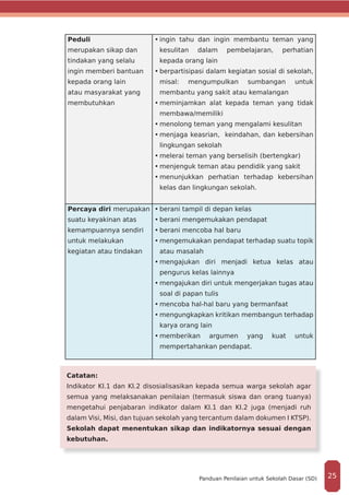 Peduli
merupakan sikap dan
tindakan yang selalu
ingin memberi bantuan
kepada orang lain
atau masyarakat yang
membutuhkan
•	ingin tahu dan ingin membantu teman yang
kesulitan dalam pembelajaran, perhatian
kepada orang lain
•	berpartisipasi dalam kegiatan sosial di sekolah,
misal: mengumpulkan sumbangan untuk
membantu yang sakit atau kemalangan
•	meminjamkan alat kepada teman yang tidak
membawa/memiliki
•	menolong teman yang mengalami kesulitan
•	menjaga keasrian, keindahan, dan kebersihan
lingkungan sekolah
•	melerai teman yang berselisih (bertengkar)
•	menjenguk teman atau pendidik yang sakit
•	menunjukkan perhatian terhadap kebersihan
kelas dan lingkungan sekolah.
Percaya diri merupakan
suatu keyakinan atas
kemampuannya sendiri
untuk melakukan
kegiatan atau tindakan
•	berani tampil di depan kelas
•	berani mengemukakan pendapat
•	berani mencoba hal baru
•	mengemukakan pendapat terhadap suatu topik
atau masalah
•	mengajukan diri menjadi ketua kelas atau
pengurus kelas lainnya
•	mengajukan diri untuk mengerjakan tugas atau
soal di papan tulis
•	mencoba hal-hal baru yang bermanfaat
•	mengungkapkan kritikan membangun terhadap
karya orang lain
•	memberikan argumen yang kuat untuk
mempertahankan pendapat.
Catatan:
Indikator KI.1 dan KI.2 disosialisasikan kepada semua warga sekolah agar
semua yang melaksanakan penilaian (termasuk siswa dan orang tuanya)
mengetahui penjabaran indikator dalam KI.1 dan KI.2 juga (menjadi ruh
dalam Visi, Misi, dan tujuan sekolah yang tercantum dalam dokumen I KTSP).
Sekolah dapat menentukan sikap dan indikatornya sesuai dengan
kebutuhan.
25Panduan Penilaian untuk Sekolah Dasar (SD)
 