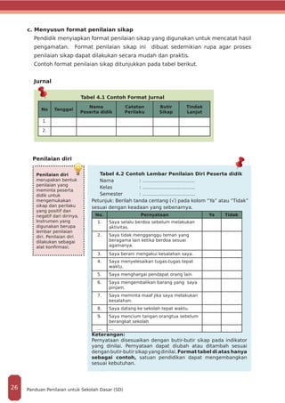 c. Menyusun format penilaian sikap
Pendidik menyiapkan format penilaian sikap yang digunakan untuk mencatat hasil
pengamatan. Format penilaian sikap ini dibuat sedemikian rupa agar proses
penilaian sikap dapat dilakukan secara mudah dan praktis.
Contoh format penilaian sikap ditunjukkan pada tabel berikut.
Jurnal
Tabel 4.1 Contoh Format Jurnal
No Tanggal
Nama
Peserta didik
Catatan
Perilaku
Butir
Sikap
Tindak
Lanjut
1.
2.
Penilaian diri
Tabel 4.2 Contoh Lembar Penilaian Diri Peserta didik
Nama 		 : ……………………………
Kelas		 : ……………………………
Semester	 : ……………………………
Petunjuk: Berilah tanda centang (√) pada kolom “Ya” atau “Tidak”
sesuai dengan keadaan yang sebenarnya.
No. Pernyataan Ya Tidak
1. Saya selalu berdoa sebelum melakukan
aktivitas.
2. Saya tidak mengganggu teman yang
beragama lain ketika berdoa sesuai
agamanya.
3. Saya berani mengakui kesalahan saya.
4. Saya menyelesaikan tugas-tugas tepat
waktu.
5. Saya menghargai pendapat orang lain
6. Saya mengembalikan barang yang saya
pinjam.
7. Saya meminta maaf jika saya melakukan
kesalahan.
8. Saya datang ke sekolah tepat waktu.
9. Saya mencium tangan orangtua sebelum
berangkat sekolah
... ...
Keterangan:
Pernyataan disesuaikan dengan butir-butir sikap pada indikator
yang dinilai. Pernyataan dapat diubah atau ditambah sesuai
dengan butir-butir sikap yang dinilai. Format tabel di atas hanya
sebagai contoh, satuan pendidikan dapat mengembangkan
sesuai kebutuhan.
Penilaian diri
merupakan bentuk
penilaian yang
meminta peserta
didik untuk
mengemukakan
sikap dan perilaku
yang positif dan
negatif dari dirinya.
Instrumen yang
digunakan berupa
lembar penilaian
diri. Penilaian diri
dilakukan sebagai
alat konfirmasi.
Panduan Penilaian untuk Sekolah Dasar (SD)26
 