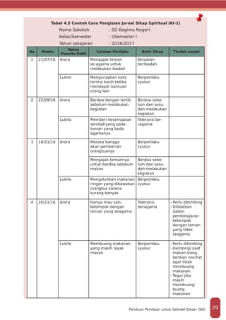 Tabel 4.5 Contoh Cara Pengisian Jurnal Sikap Spiritual (KI-1)
Nama Sekolah		 : SD Bagimu Negeri
Kelas/Semester		 : I/Semester I
Tahun pelajaran		 : 2016/2017
No Waktu
Nama
Peserta Didik
Catatan Perilaku Butir Sikap Tindak Lanjut
1 21/07/16 Arora Mengajak teman
se-agama untuk
melakukan ibadah
Ketaatan
beribadah
Lukito Mengucapkan kata
terima kasih ketika
mendapat bantuan
orang lain
Berperilaku
syukur
2 22/09/16 Arora Berdoa dengan tertib
sebelum melakukan
kegiatan
Berdoa sebe-
lum dan sesu-
dah melakukan
kegiatan
Lukito Memberi kesempatan
sembahyang pada
teman yang beda
agamanya
Toleransi be-
ragama
3 18/11/16 Arora Merasa bangga
akan pemberian
orangtuanya
Berperilaku
syukur
Mengajak temannya
untuk berdoa sebelum
makan
Berdoa sebe-
lum dan sesu-
dah melakukan
kegiatan
Lukito Mengeluhkan makanan
ringan yang dibawakan
orangtua karena
kurang banyak
Berperilaku
syukur
4 20/11/16 Arora Hanya mau satu
kelompok dengan
teman yang seagama
Toleransi
beragama
-	Perlu dibimbing
-	Dilibatkan
dalam
pembelajaran
kelompok
dengan teman
yang tidak
seagama
Lukito Membuang makanan
yang masih layak
makan
Berperilaku
syukur
-	Perlu dibimbing
-	Dampingi saat
makan siang,
berikan nasihat
agar tidak
membuang
makanan
-	Tegur jika
masih
membuang-
buang
makanan
29Panduan Penilaian untuk Sekolah Dasar (SD)
 