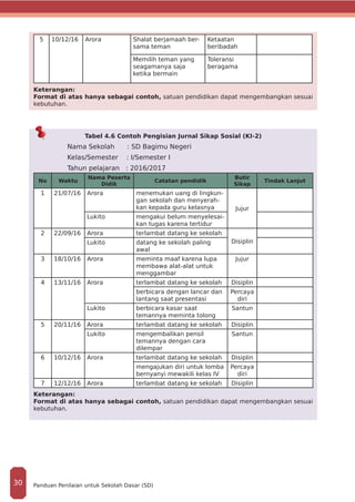 5 10/12/16 Arora Shalat berjamaah ber-
sama teman
Ketaatan
beribadah
Memilih teman yang
seagamanya saja
ketika bermain
Toleransi
beragama
Keterangan:
Format di atas hanya sebagai contoh, satuan pendidikan dapat mengembangkan sesuai
kebutuhan.
Tabel 4.6 Contoh Pengisian Jurnal Sikap Sosial (KI-2)
Nama Sekolah : SD Bagimu Negeri
Kelas/Semester : I/Semester I
Tahun pelajaran : 2016/2017
No Waktu
Nama Peserta
Didik
Catatan pendidik
Butir
Sikap
Tindak Lanjut
1 21/07/16 Arora menemukan uang di lingkun-
gan sekolah dan menyerah-
kan kepada guru kelasnya Jujur
Lukito mengakui belum menyelesai-
kan tugas karena tertidur
2 22/09/16 Arora terlambat datang ke sekolah
DisiplinLukito datang ke sekolah paling
awal
3 18/10/16 Arora meminta maaf karena lupa
membawa alat-alat untuk
menggambar
Jujur
4 13/11/16 Arora terlambat datang ke sekolah Disiplin
berbicara dengan lancar dan
lantang saat presentasi
Percaya
diri
Lukito berbicara kasar saat
temannya meminta tolong
Santun
5 20/11/16 Arora terlambat datang ke sekolah Disiplin
Lukito mengembalikan pensil
temannya dengan cara
dilempar
Santun
6 10/12/16 Arora terlambat datang ke sekolah Disiplin
mengajukan diri untuk lomba
bernyanyi mewakili kelas IV
Percaya
diri
7 12/12/16 Arora terlambat datang ke sekolah Disiplin
Keterangan:
Format di atas hanya sebagai contoh, satuan pendidikan dapat mengembangkan sesuai
kebutuhan.
Panduan Penilaian untuk Sekolah Dasar (SD)30
 