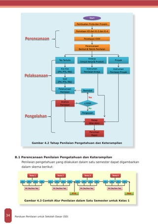 Gambar 4.2 Tahap Penilaian Pengetahuan dan Keterampilan
B.1 Perencanaan Penilaian Pengetahuan dan Keterampilan
Penilaian pengetahuan yang dilakukan dalam satu semester dapat digambarkan
dalam skema berikut:
Gambar 4.3 Contoh Alur Penilaian dalam Satu Semester untuk Kelas 1
Panduan Penilaian untuk Sekolah Dasar (SD)34
 