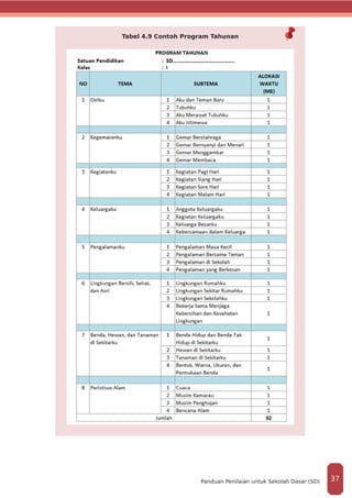 Tabel 4.9 Contoh Program Tahunan
37Panduan Penilaian untuk Sekolah Dasar (SD)
 