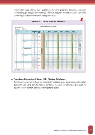 memindah saja (tema dan subtema). Seperti program tahunan, program
semester juga banyak alternatifnya. Berikut disajikan format program semester
pembelajaran tematik terpadu sebagai berikut.
Tabel 4.10 Contoh Program Semester
c. Pemetaan Kompetensi Dasar (KD) Muatan Pelajaran.
Pemetaan kompetensi dasar ini digunakan sebagai dasar perancangan kegiatan
penilaian baik yang bersifat harian, per tema, maupun per semester. Di bawah ini
adalah contoh-contoh pemetaan kompetensi dasar.
39Panduan Penilaian untuk Sekolah Dasar (SD)
 