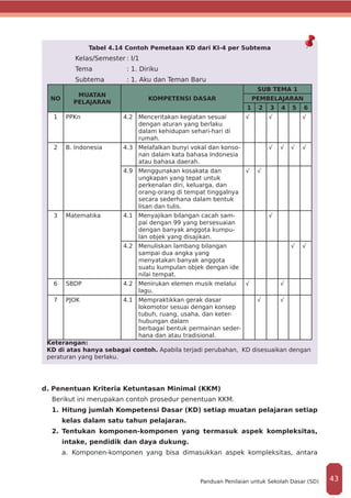 Tabel 4.14 Contoh Pemetaan KD dari KI-4 per Subtema
Kelas/Semester	: I/1
Tema		 : 1. Diriku
Subtema		 : 1. Aku dan Teman Baru
NO
MUATAN
PELAJARAN
KOMPETENSI DASAR
SUB TEMA 1
PEMBELAJARAN
1 2 3 4 5 6
1 PPKn 4.2 Menceritakan kegiatan sesuai
dengan aturan yang berlaku
dalam kehidupan sehari-hari di
rumah.
√   √     √
2 B. Indonesia 4.3 Melafalkan bunyi vokal dan konso-
nan dalam kata bahasa Indonesia
atau bahasa daerah.
    √ √ √ √
4.9 Menggunakan kosakata dan
ungkapan yang tepat untuk
perkenalan diri, keluarga, dan
orang-orang di tempat tinggalnya
secara sederhana dalam bentuk
lisan dan tulis.
√ √        
3 Matematika 4.1 Menyajikan bilangan cacah sam-
pai dengan 99 yang bersesuaian
dengan banyak anggota kumpu-
lan objek yang disajikan.
    √      
4.2 Menuliskan lambang bilangan
sampai dua angka yang
menyatakan banyak anggota
suatu kumpulan objek dengan ide
nilai tempat.
        √ √
6 SBDP 4.2 Menirukan elemen musik melalui
lagu.
√     √    
7 PJOK 4.1 Mempraktikkan gerak dasar
lokomotor sesuai dengan konsep
tubuh, ruang, usaha, dan keter-
hubungan dalam
berbagai bentuk permainan seder-
hana dan atau tradisional.
  √   √    
Keterangan:
KD di atas hanya sebagai contoh. Apabila terjadi perubahan, KD disesuaikan dengan
peraturan yang berlaku.
d. Penentuan Kriteria Ketuntasan Minimal (KKM)
Berikut ini merupakan contoh prosedur penentuan KKM.
1.	Hitung jumlah Kompetensi Dasar (KD) setiap muatan pelajaran setiap
kelas dalam satu tahun pelajaran.
2.	Tentukan komponen-komponen yang termasuk aspek kompleksitas,
intake, pendidik dan daya dukung.
a.	 Komponen-komponen yang bisa dimasukkan aspek kompleksitas, antara
43Panduan Penilaian untuk Sekolah Dasar (SD)
 
