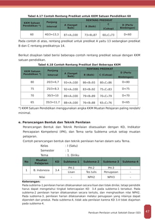 Tabel 4.17 Contoh Rentang Predikat untuk KKM Satuan Pendidikan 60
KKM Satuan
Pendidikan *)
Panjang
Interval
RENTANG PREDIKAT
A (Sangat
Baik)
B (Baik)
C
(Cukup)
D (Perlu
Bimbingan)
60 40/3=13,3 87<A 100 73<B 87 60 C 73 D<60
Pada contoh di atas, rentang predikat untuk predikat A yaitu 13 sedangkan predikat
B dan C rentang predikatnya 14.
Berikut disajikan tabel berisi beberapa contoh rentang predikat sesuai dengan KKM
satuan pendidikan.
Tabel 4.18 Contoh Rentang Predikat Dari Beberapa KKM
KKM Satuan
Pendidikan *)
Panjang
Interval
RENTANG PREDIKAT
A (Sangat
Baik)
B (Baik) C (Cukup)
D (Perlu
Bimbingan)
80 20/3=6,7 93<A 100 86<B 93 80 C 86 D<80
75 25/3=8,3 92<A 100 83<B 92 75 C 83 D<75
70 30/3=10 89<A 100 79<B 89 70 C 79 D<70
65 35/3=11,7 88<A 100 76<B 88 65 C 76 D<65
*) KKM Satuan Pendidikan menggunakan angka KKM Muatan Pelajaran paling rendah/
minimal.
e. Perancangan Bentuk dan Teknik Penilaian
Perancangan Bentuk dan Teknik Penilaian disesuaikan dengan KD, Indikator
Pencapaian Kompetensi (IPK), dan Tema serta Subtema untuk setiap muatan
pelajaran.
Contoh perancangan bentuk dan teknik penilaian harian dalam satu Tema.
Kelas		 : I (Satu)
Semester		 : 1
Tema 		 : 1. Diriku
No
Muatan
Pelajaran
KD Subtema-1 Subtema-2 Subtema-3 Subtema-4
1 B. Indonesia 3.4
PH-1 PH-2 PH-3 -
Lisan Tes tulis Penugasan -
Nilai - NPH2 NPH3 -
Keterangan:
Pada subtema-1 penilaian harian dilaksanakan secara lisan dan tidak dinilai, tetapi pendidik
harus dapat mengetahui tingkat ketercapaian KD 3.4 pada subtema-1 tersebut. Pada
subtema-2 penilaian harian dilaksanakan secara tertulis, dan menghasilkan nilai NPH2.
Pada subtema-3, penilaian harian dilaksanakan melalui penugasan yang nilainya dapat
diperoleh dari produk. Pada subtema-4, tidak ada penilaian karena KD 3.4 tidak diajarkan
pada subtema-4.
47Panduan Penilaian untuk Sekolah Dasar (SD)
 