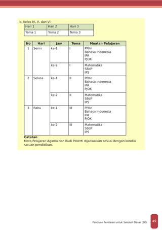 b. Kelas IV, V, dan VI
Hari 1 Hari 2 Hari 3
Tema 1 Tema 2 Tema 3
No Hari Jam Tema Muatan Pelajaran
1 Senin ke-1 I PPKn
Bahasa Indonesia
IPA
PJOK
ke-2 I Matematika
SBdP
IPS
2 Selasa ke-1 II PPKn
Bahasa Indonesia
IPA
PJOK
ke-2 II Matematika
SBdP
IPS
3 Rabu ke-1 III PPKn
Bahasa Indonesia
IPA
PJOK
ke-2 III Matematika
SBdP
IPS
Catatan:
Mata Pelajaran Agama dan Budi Pekerti dijadwalkan sesuai dengan kondisi
satuan pendidikan.
49Panduan Penilaian untuk Sekolah Dasar (SD)
 