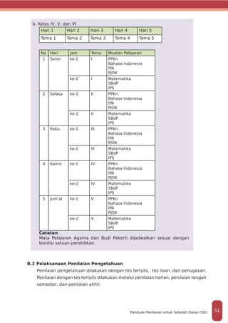 b. Kelas IV, V, dan VI
Hari 1 Hari 2 Hari 3 Hari 4 Hari 5
Tema 1 Tema 2 Tema 3 Tema 4 Tema 5
No Hari Jam Tema Muatan Pelajaran
1 Senin ke-1 I PPKn
Bahasa Indonesia
IPA
PJOK
ke-2 I Matematika
SBdP
IPS
2 Selasa ke-1 II PPKn
Bahasa Indonesia
IPA
PJOK
ke-2 II Matematika
SBdP
IPS
3 Rabu ke-1 III PPKn
Bahasa Indonesia
IPA
PJOK
ke-2 III Matematika
SBdP
IPS
4 Kamis ke-1 IV PPKn
Bahasa Indonesia
IPA
PJOK
ke-2 IV Matematika
SBdP
IPS
5 Jum’at ke-1 V PPKn
Bahasa Indonesia
IPA
PJOK
ke-2 V Matematika
SBdP
IPS
Catatan:
Mata Pelajaran Agama dan Budi Pekerti dijadwalkan sesuai dengan
kondisi satuan pendidikan.
B.2 Pelaksanaan Penilaian Pengetahuan
Penilaian pengetahuan dilakukan dengan tes tertulis, tes lisan, dan penugasan.
Penilaian dengan tes tertulis dilakukan melalui penilaian harian, penilaian tengah
semester, dan penilaian akhir.
51Panduan Penilaian untuk Sekolah Dasar (SD)
 