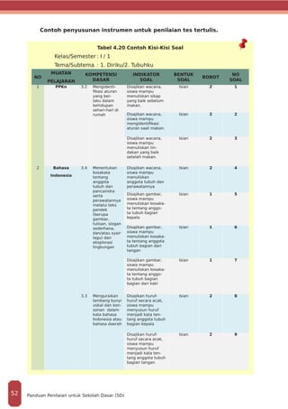 Contoh penyusunan instrumen untuk penilaian tes tertulis.
Tabel 4.20 Contoh Kisi-Kisi Soal
Kelas/Semester	: I / 1
Tema/Subtema	: 1. Diriku/2. Tubuhku
NO
MUATAN
PELAJARAN
KOMPETENSI
DASAR
INDIKATOR
SOAL
BENTUK
SOAL
BOBOT
NO
SOAL
1 PPKn 3.2 Mengidenti-
fikasi aturan
yang ber-
laku dalam
kehidupan
sehari-hari di
rumah
Disajikan wacana,
siswa mampu
menuliskan sikap
yang baik sebelum
makan.
Isian 2 1
Disajikan wacana,
siswa mampu
mengidentifikasi
aturan saat makan.
Isian 2 2
Disajikan wacana,
siswa mampu
menuliskan tin-
dakan yang baik
setelah makan.
Isian 2 3
2 Bahasa
Indonesia
3.4 Menentukan
kosakata
tentang
anggota
tubuh dan
pancaindra
serta
perawatannya
melalui teks
pendek
(berupa
gambar,
tulisan, slogan
sederhana,
dan/atau syair
lagu) dan
eksplorasi
lingkungan
Disajikan wacana,
siswa mampu
menuliskan
anggota tubuh dan
perawatannya
Isian 2 4
Disajikan gambar,
siswa mampu
menuliskan kosaka-
ta tentang anggo-
ta tubuh bagian
kepala
Isian 1 5
Disajikan gambar,
siswa mampu
menuliskan kosaka-
ta tentang anggota
tubuh bagian dari
tangan
Isian 1 6
Disajikan gambar,
siswa mampu
menuliskan kosaka-
ta tentang anggo-
ta tubuh bagian
bagian dari kaki
Isian 1 7
3.3 Menguraikan
lambang bunyi
vokal dan kon-
sonan dalam
kata bahasa
Indonesia atau
bahasa daerah
Disajikan huruf-
huruf secara acak,
siswa mampu
menyusun huruf
menjadi kata ten-
tang anggota tubuh
bagian kepala
Isian 2 8
Disajikan huruf-
huruf secara acak,
siswa mampu
menyusun huruf
menjadi kata ten-
tang anggota tubuh
bagian tangan
Isian 2 9
Panduan Penilaian untuk Sekolah Dasar (SD)52
 