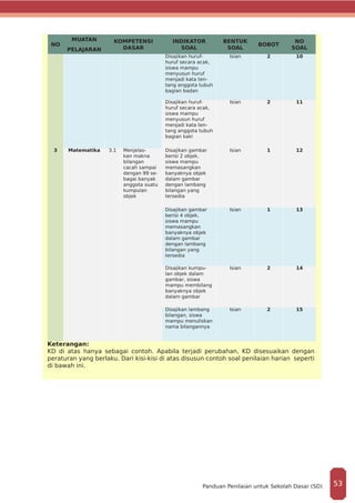 NO
MUATAN
PELAJARAN
KOMPETENSI
DASAR
INDIKATOR
SOAL
BENTUK
SOAL
BOBOT
NO
SOAL
Disajikan huruf-
huruf secara acak,
siswa mampu
menyusun huruf
menjadi kata ten-
tang anggota tubuh
bagian badan
Isian 2 10
Disajikan huruf-
huruf secara acak,
siswa mampu
menyusun huruf
menjadi kata ten-
tang anggota tubuh
bagian kaki
Isian 2 11
3 Matematika 3.1 Menjelas-
kan makna
bilangan
cacah sampai
dengan 99 se-
bagai banyak
anggota suatu
kumpulan
objek
Disajikan gambar
berisi 2 objek,
siswa mampu
memasangkan
banyaknya objek
dalam gambar
dengan lambang
bilangan yang
tersedia
Isian 1 12
Disajikan gambar
berisi 4 objek,
siswa mampu
memasangkan
banyaknya objek
dalam gambar
dengan lambang
bilangan yang
tersedia
Isian 1 13
Disajikan kumpu-
lan objek dalam
gambar, siswa
mampu membilang
banyaknya objek
dalam gambar
Isian 2 14
Disajikan lambang
bilangan, siswa
mampu menuliskan
nama bilangannya
Isian 2 15
Keterangan:
KD di atas hanya sebagai contoh. Apabila terjadi perubahan, KD disesuaikan dengan
peraturan yang berlaku. Dari kisi-kisi di atas disusun contoh soal penilaian harian seperti
di bawah ini.
53Panduan Penilaian untuk Sekolah Dasar (SD)
 